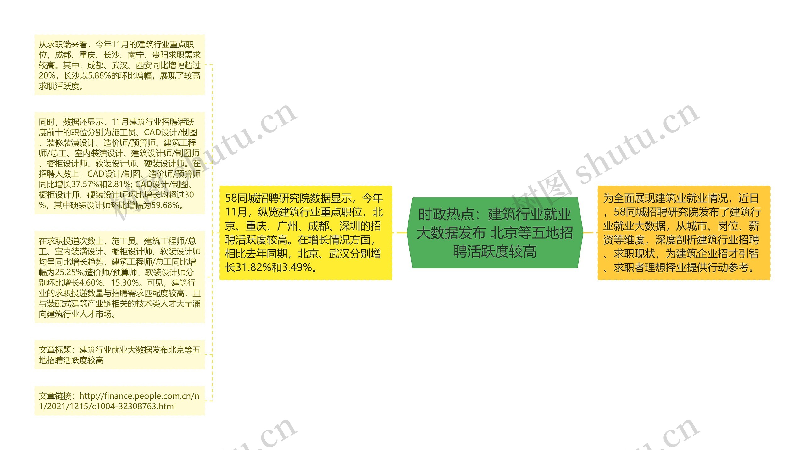 时政热点：建筑行业就业大数据发布 北京等五地招聘活跃度较高思维导图