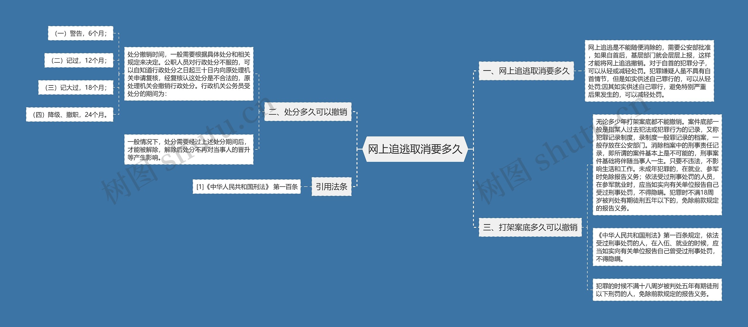 网上追逃取消要多久思维导图