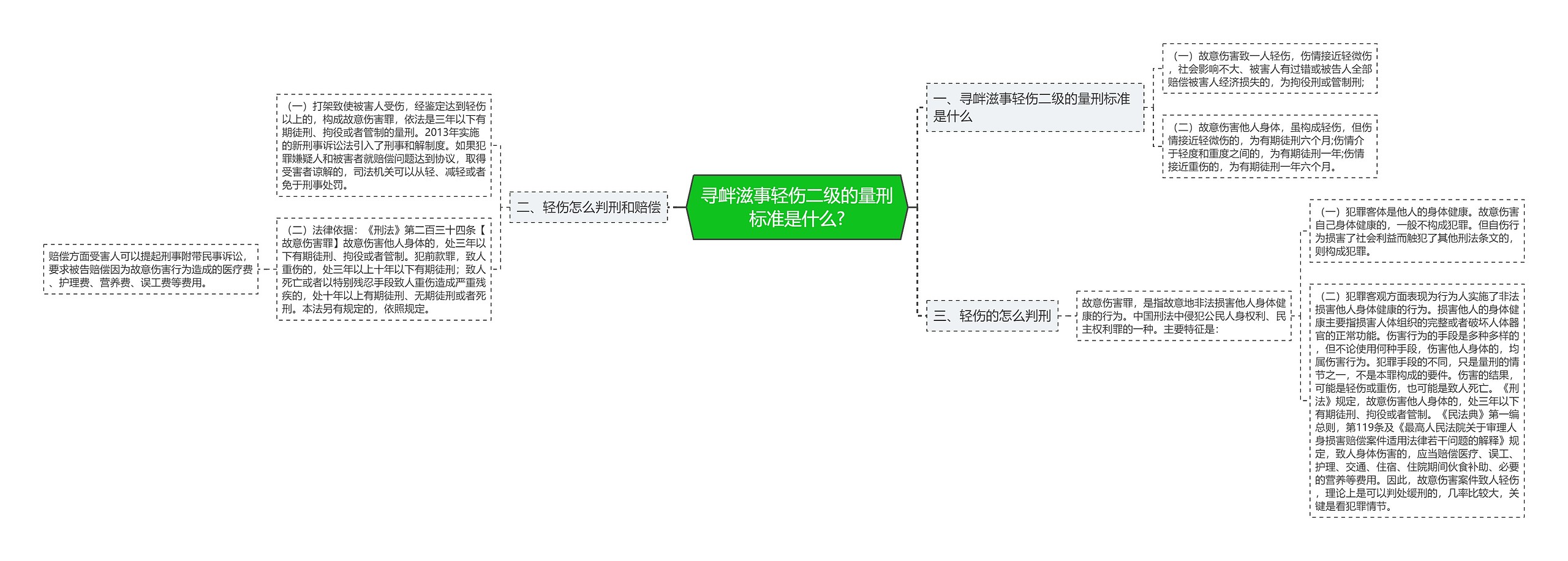 寻衅滋事轻伤二级的量刑标准是什么?思维导图