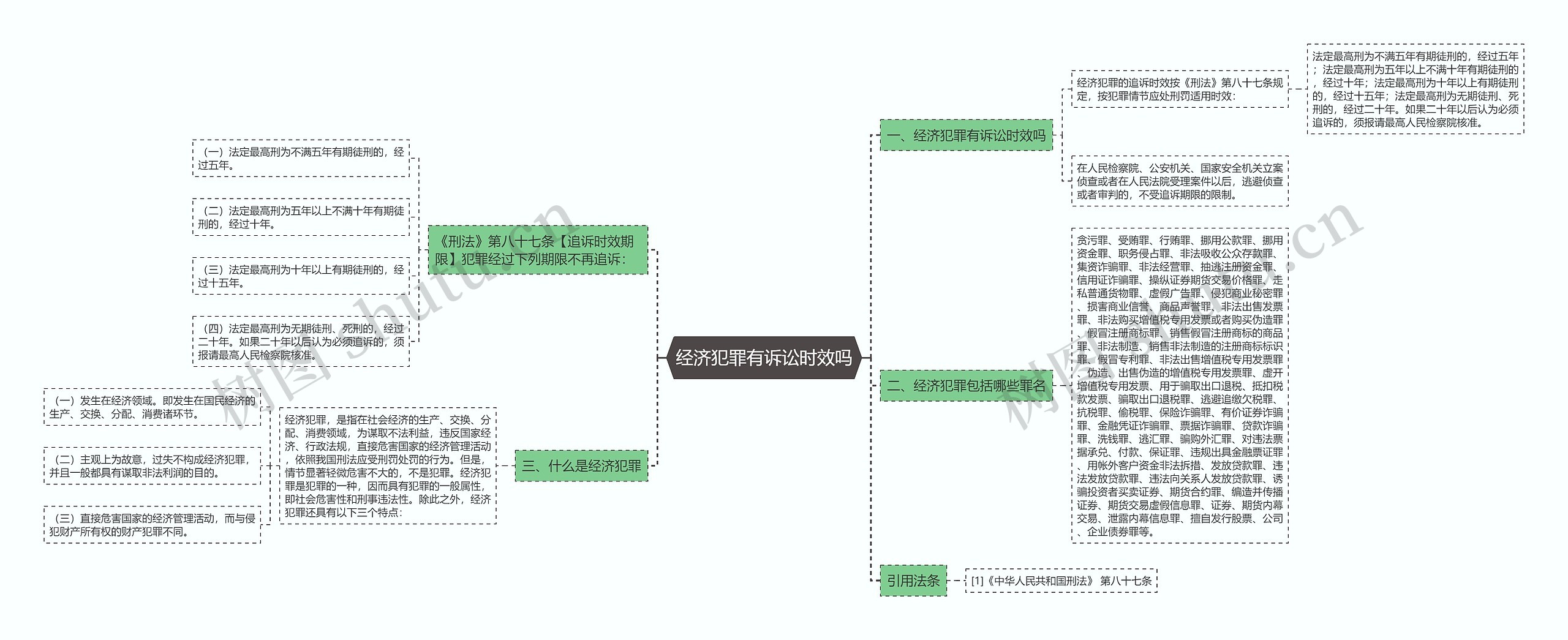 经济犯罪有诉讼时效吗思维导图