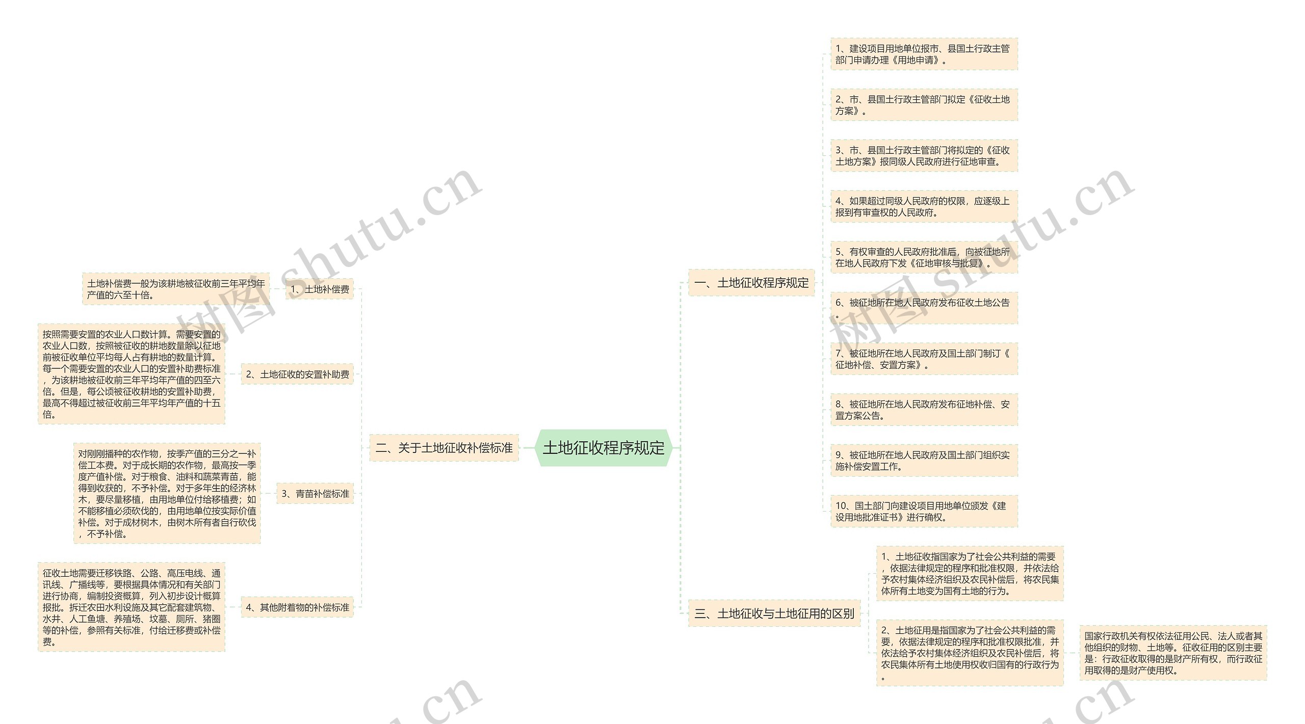 土地征收程序规定思维导图高清图 土地征收程序规定思维导图