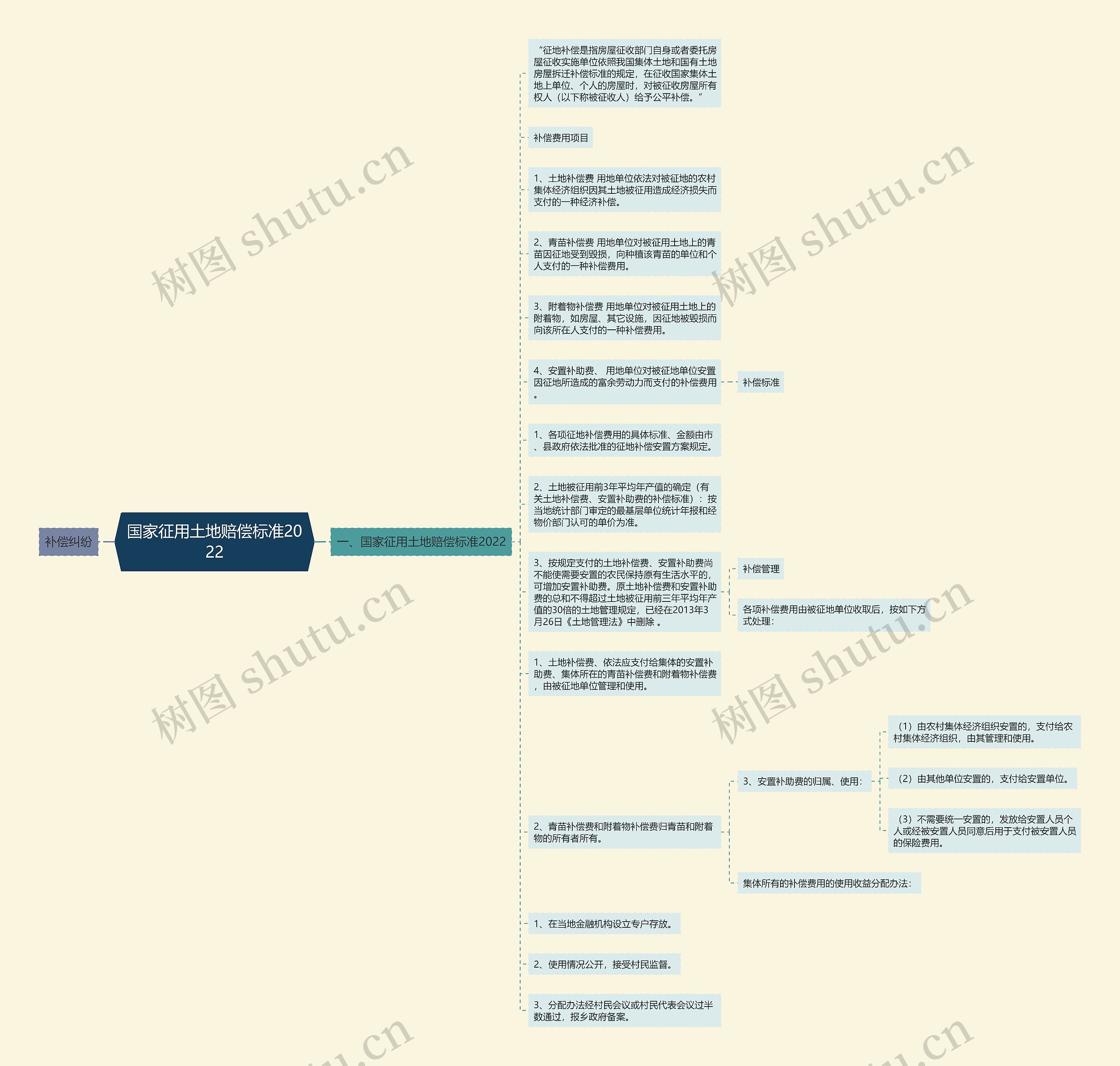 国家征用土地赔偿标准2022思维导图