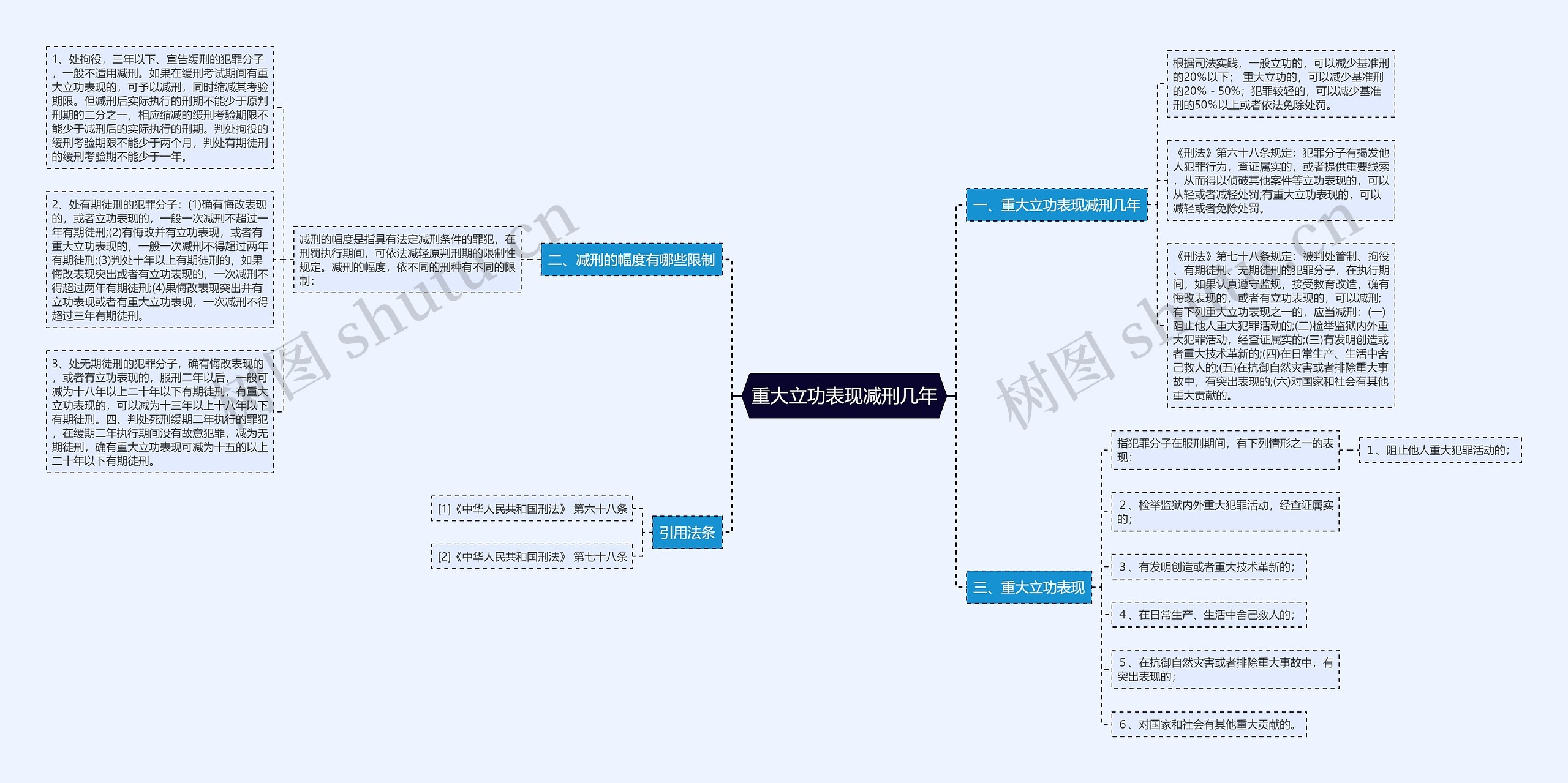 重大立功表现减刑几年思维导图
