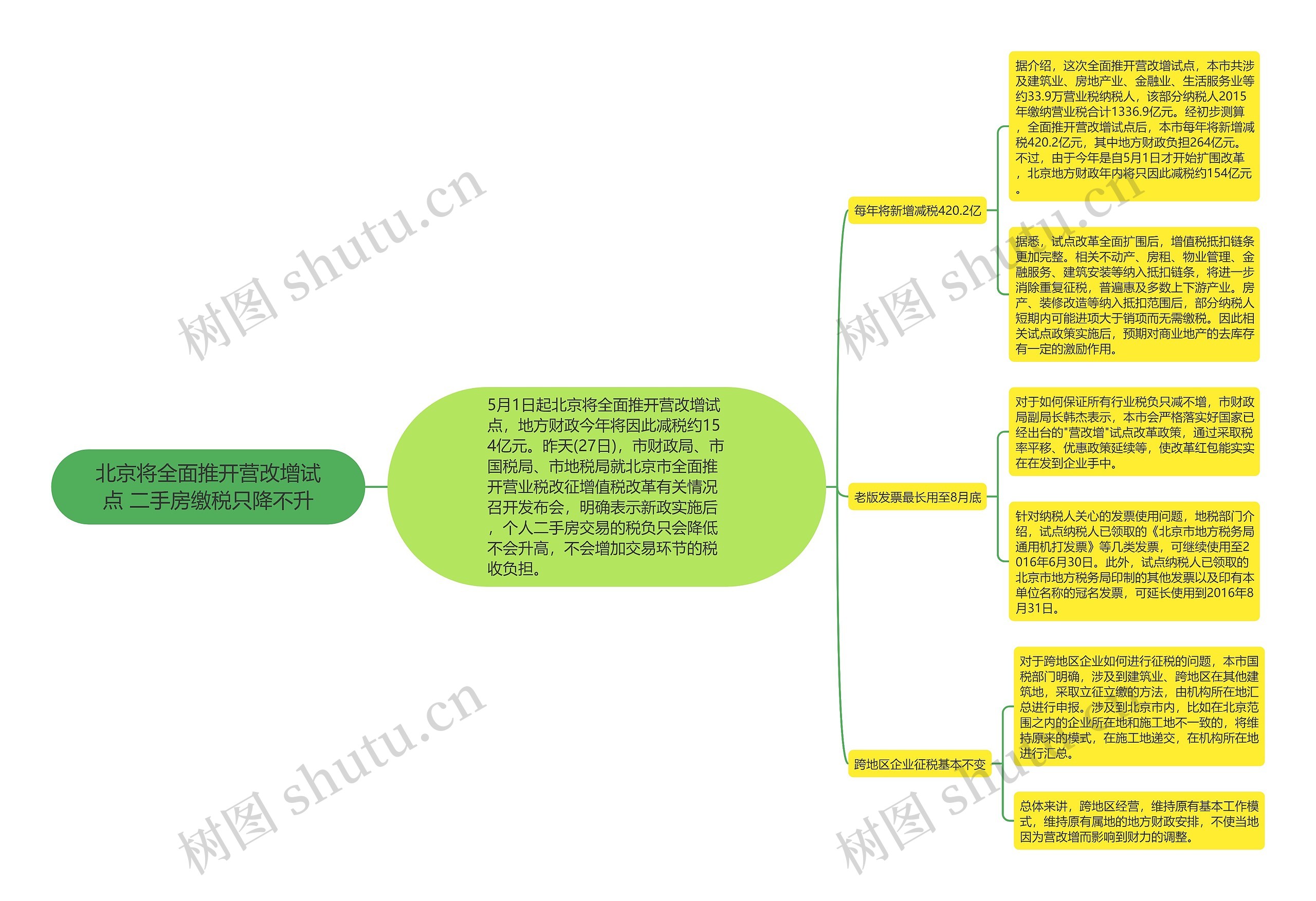 北京将全面推开营改增试点 二手房缴税只降不升思维导图