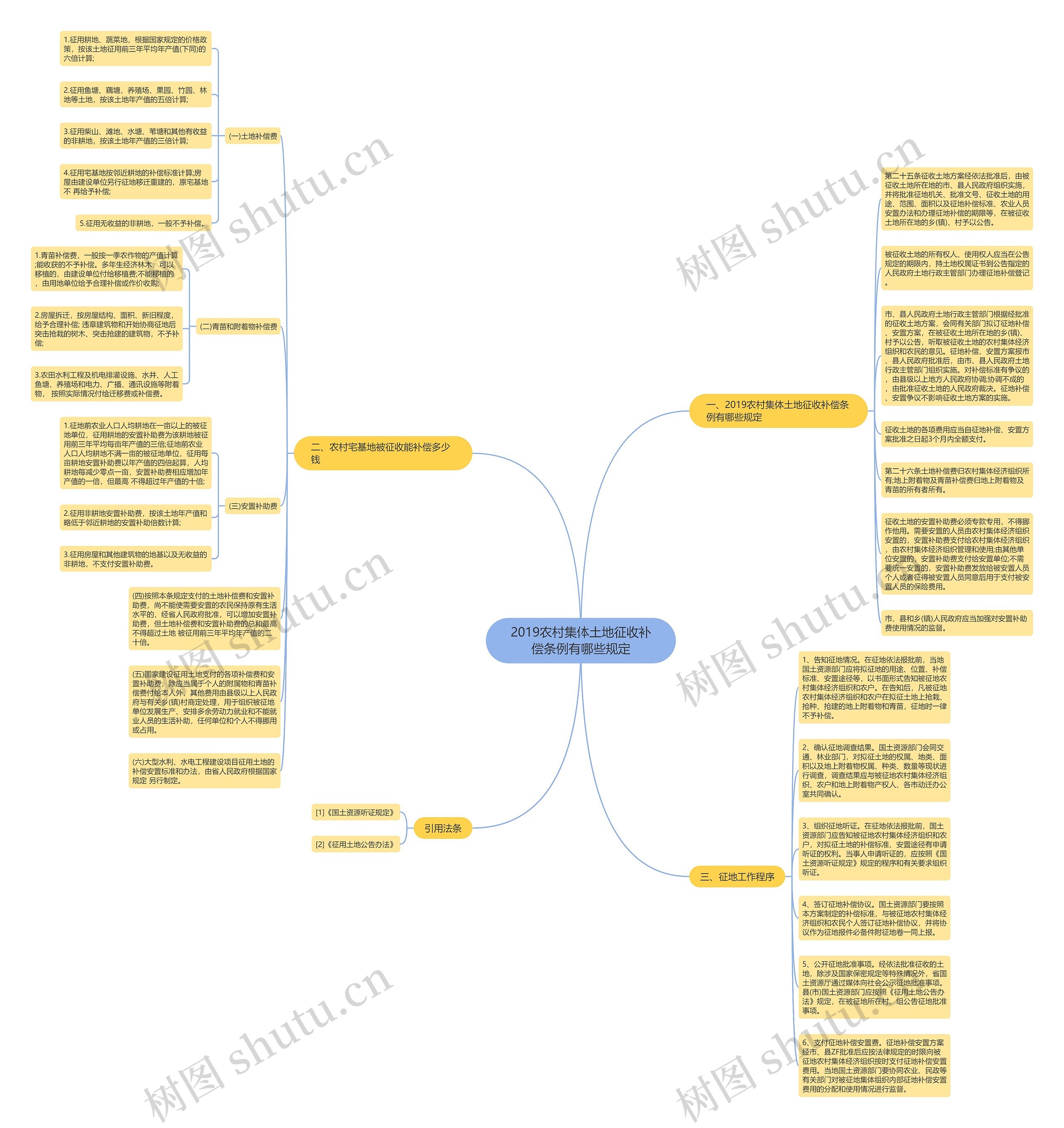 2019农村集体土地征收补偿条例有哪些规定思维导图