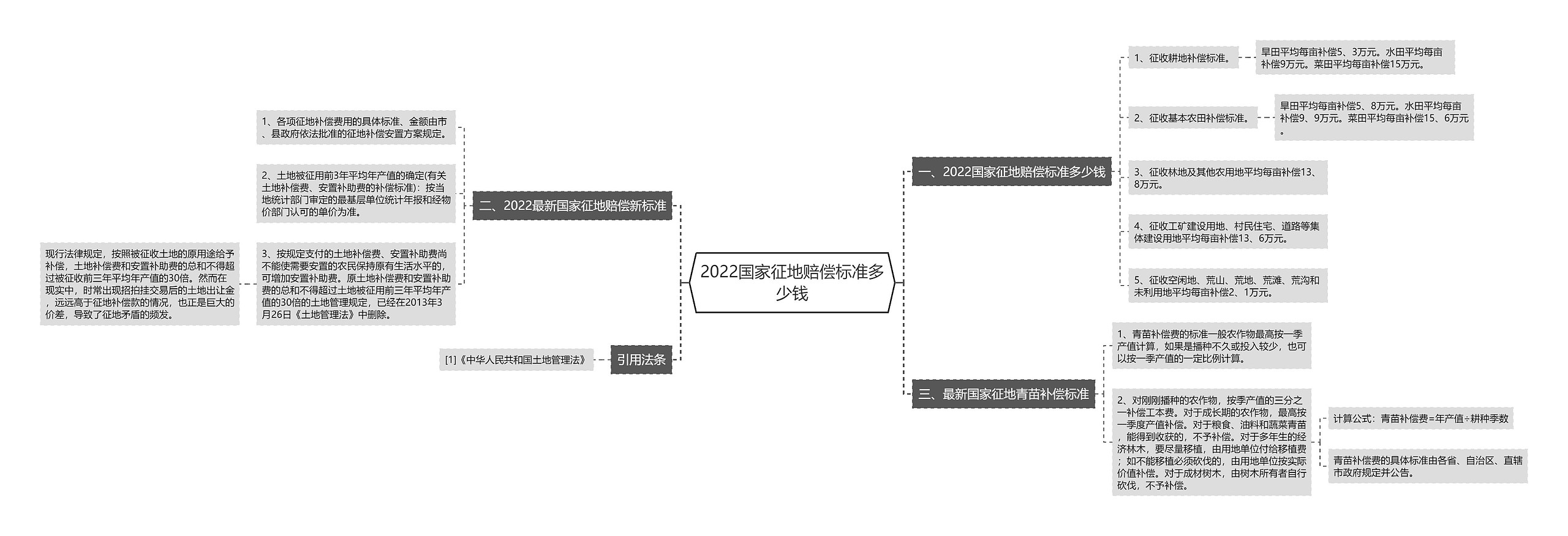 2022国家征地赔偿标准多少钱