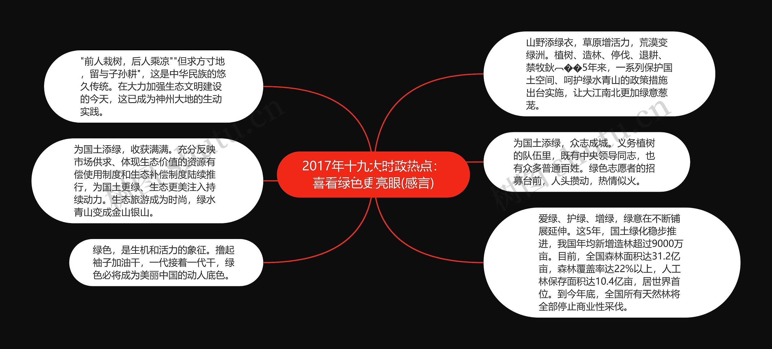 2017年十九大时政热点：喜看绿色更亮眼(感言)思维导图