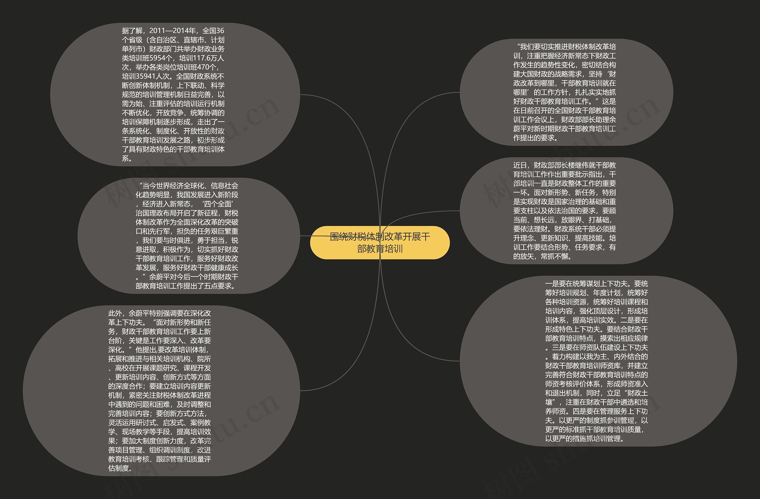 围绕财税体制改革开展干部教育培训思维导图