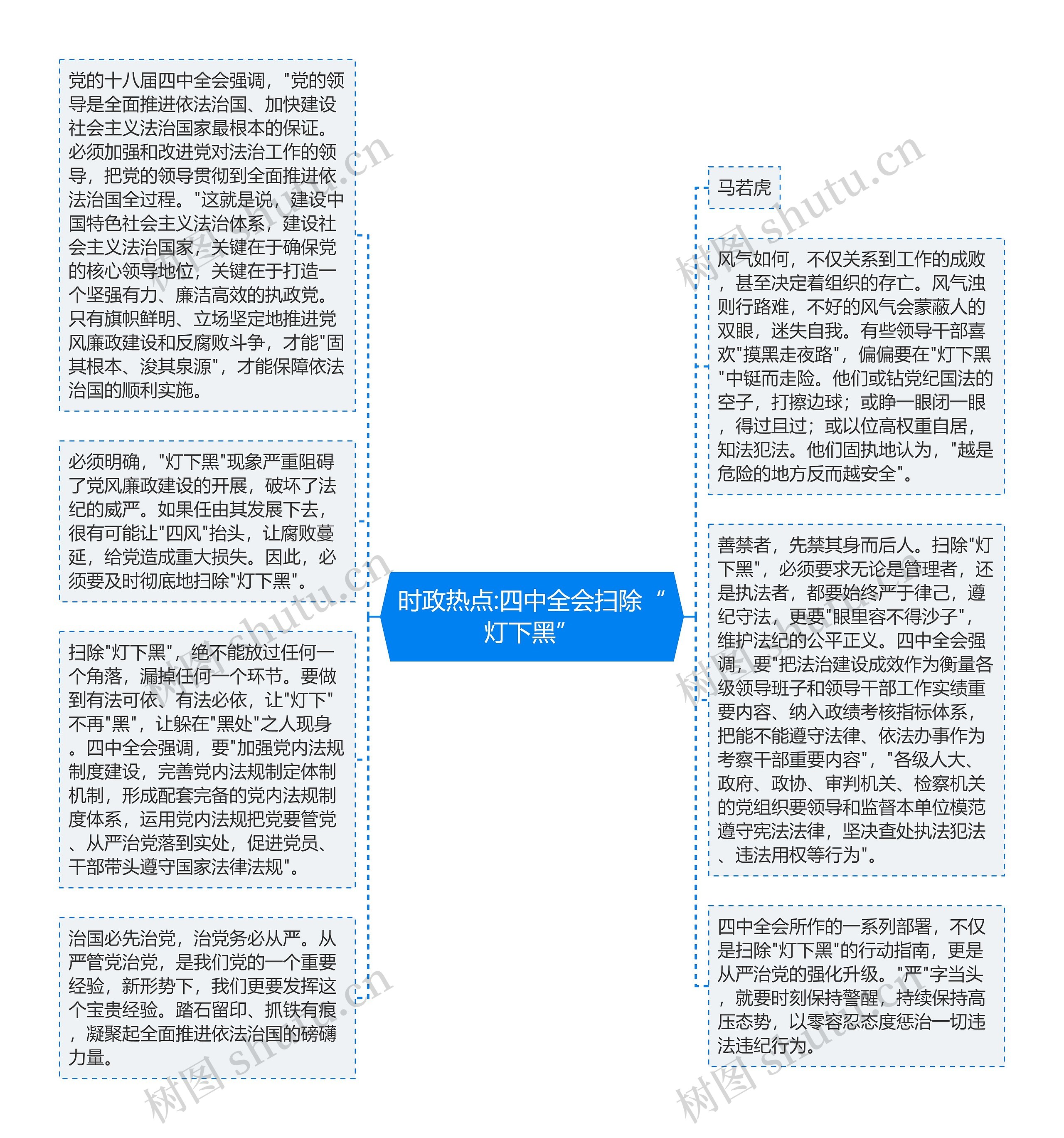 时政热点:四中全会扫除“灯下黑”思维导图