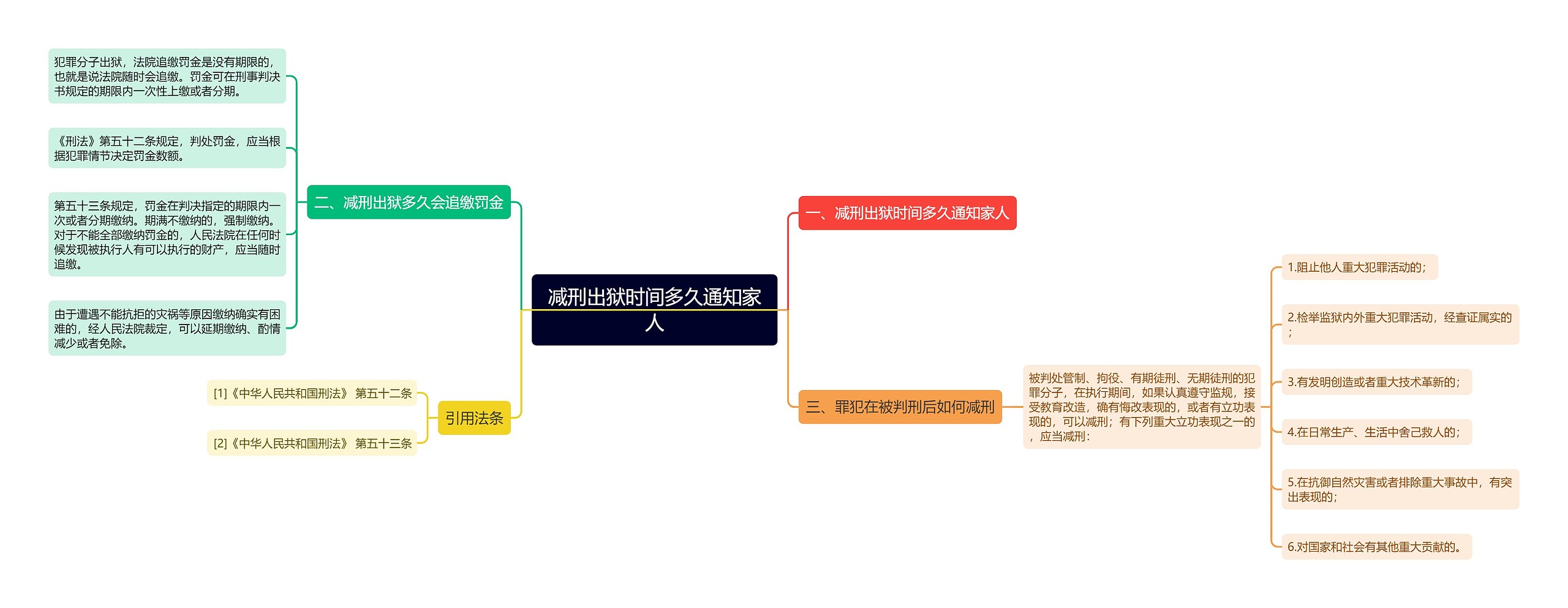 减刑出狱时间多久通知家人