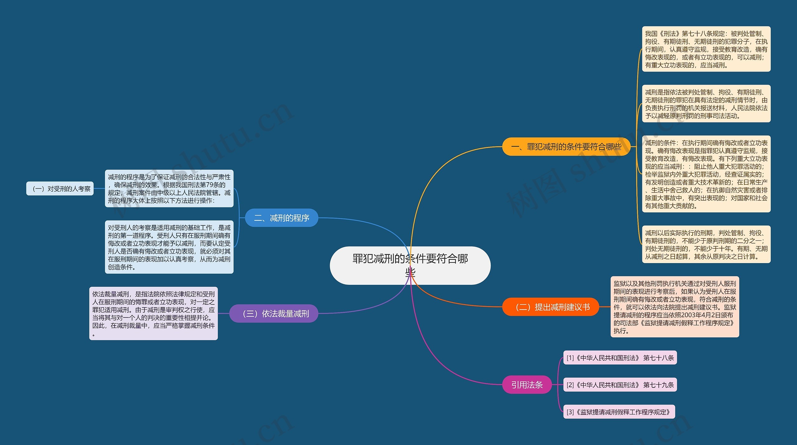 罪犯减刑的条件要符合哪些思维导图