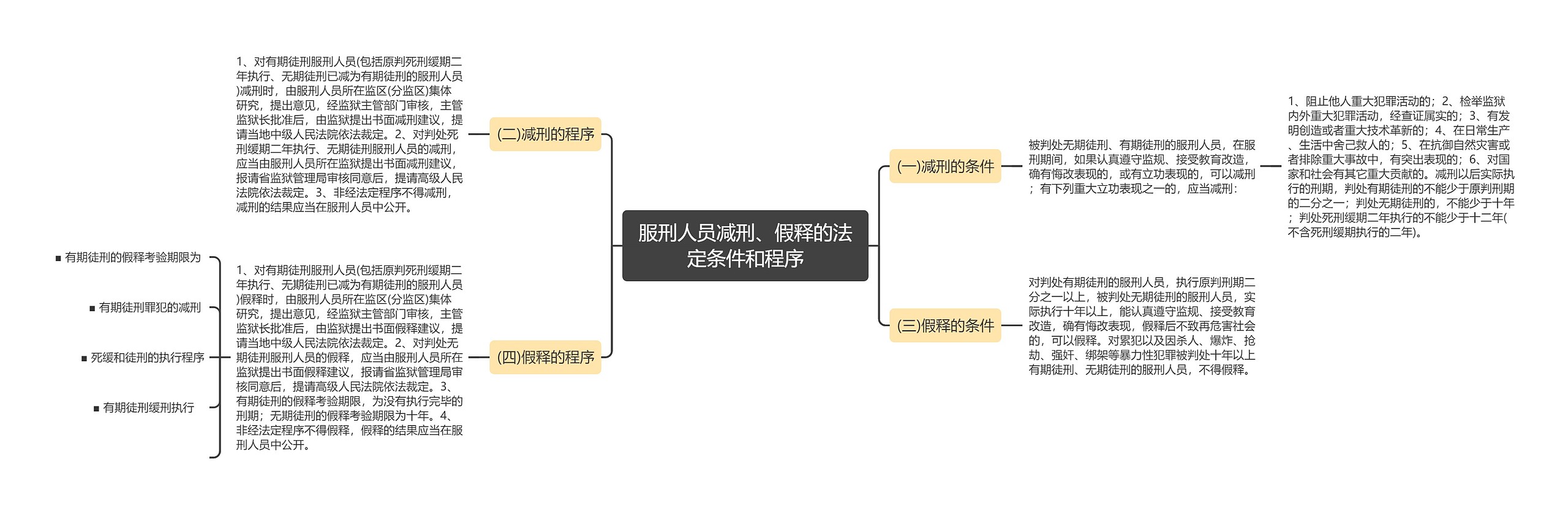 服刑人员减刑、假释的法定条件和程序思维导图