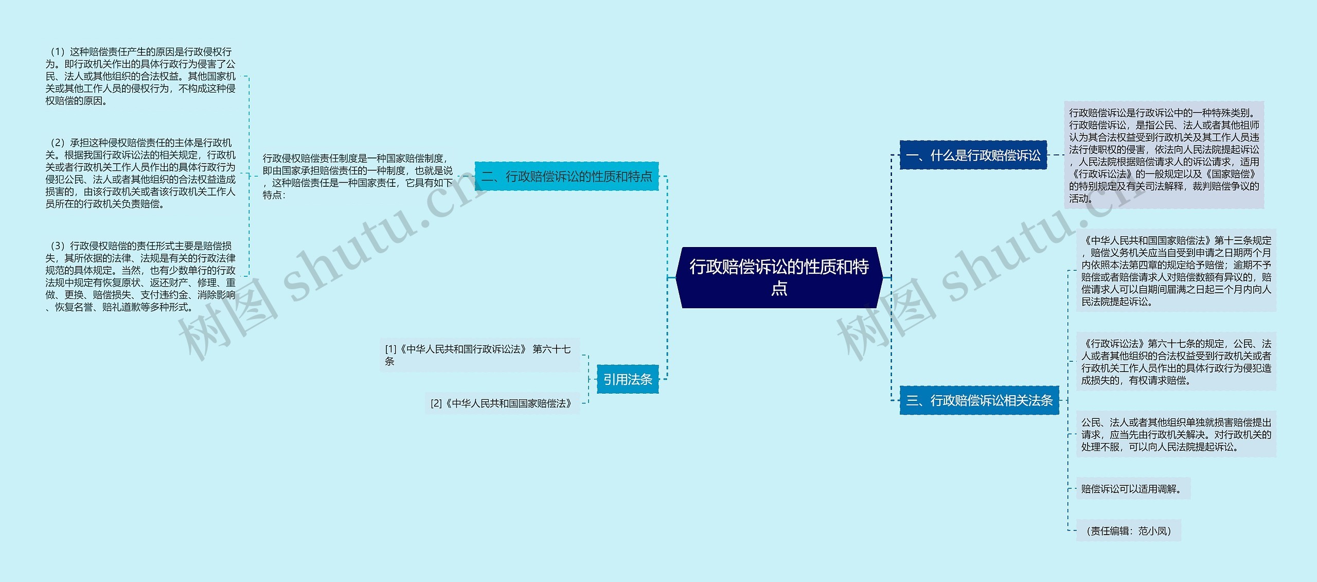 行政赔偿诉讼的性质和特点思维导图