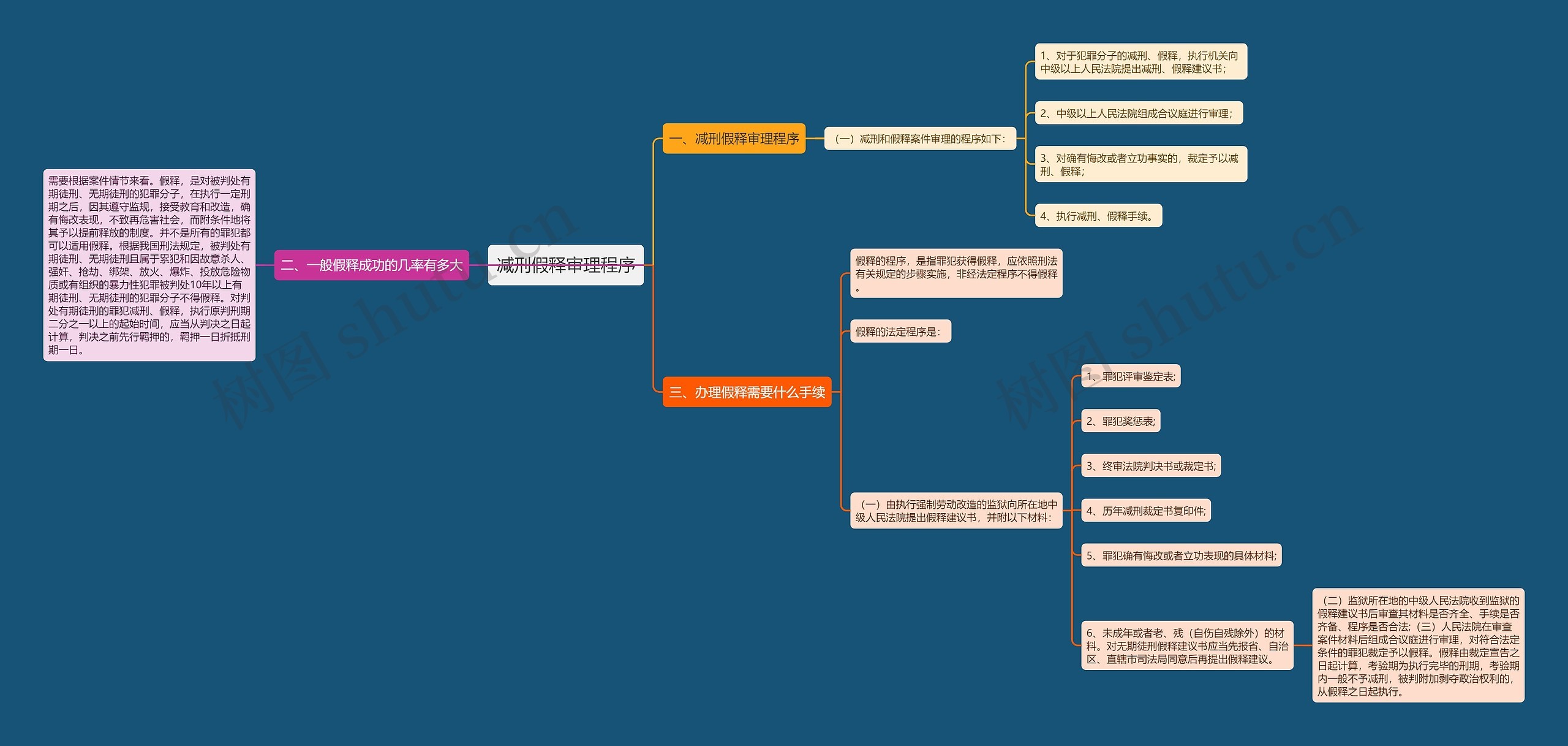 减刑假释审理程序思维导图
