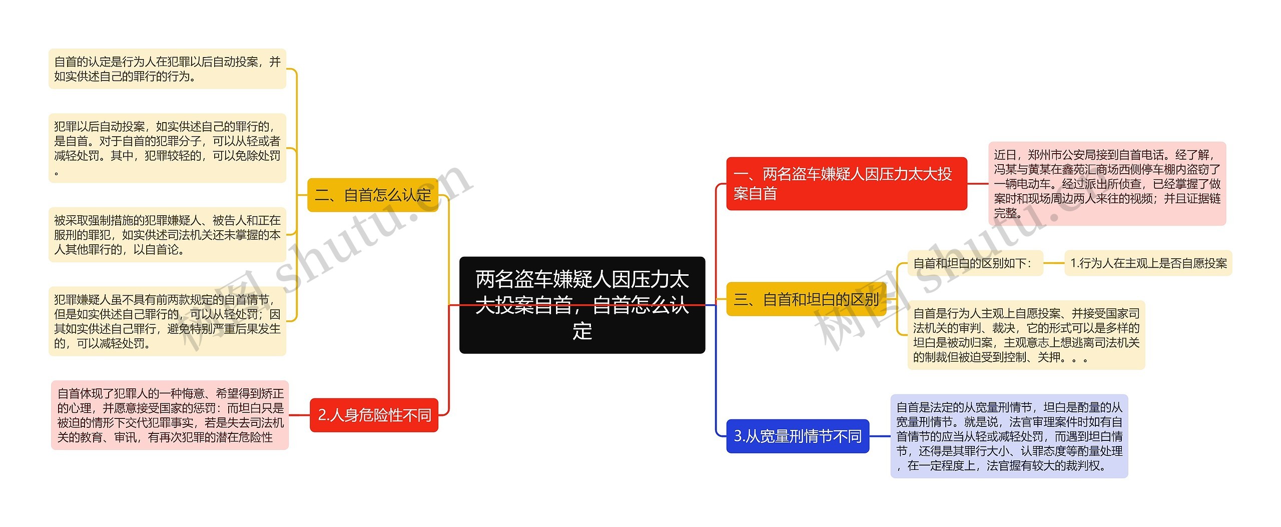 两名盗车嫌疑人因压力太大投案自首，自首怎么认定思维导图