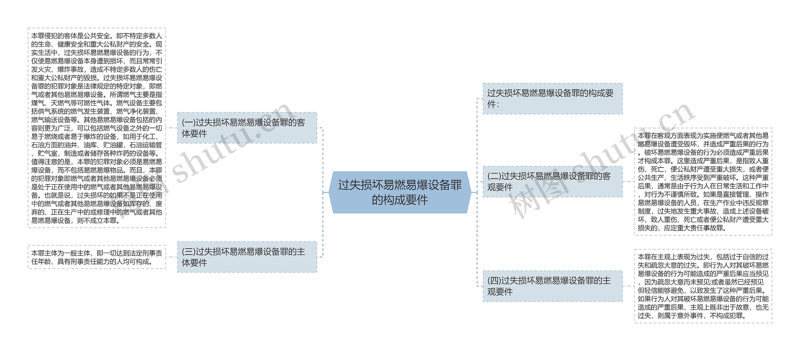 过失损坏易燃易爆设备罪的构成要件