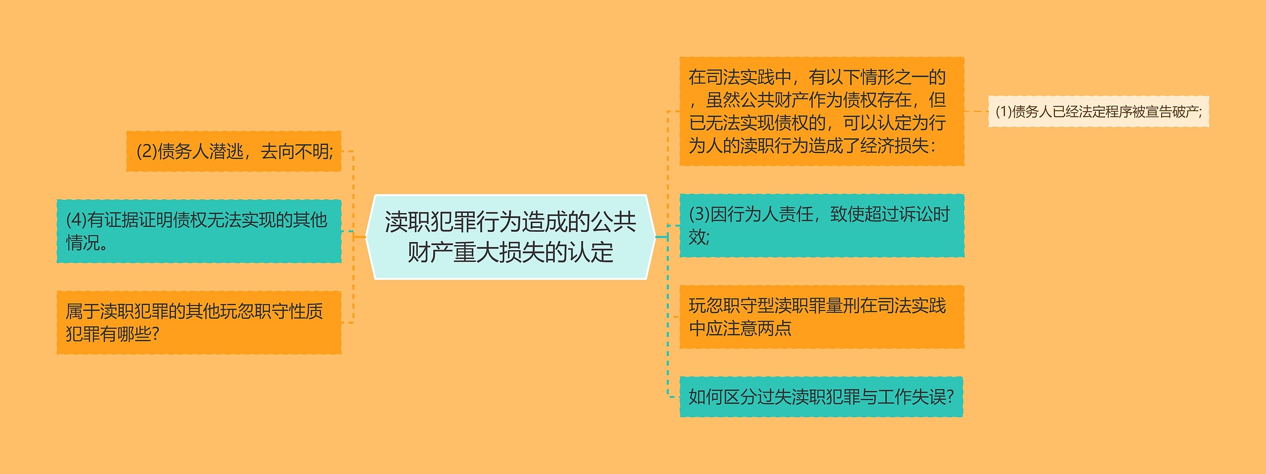 渎职犯罪行为造成的公共财产重大损失的认定