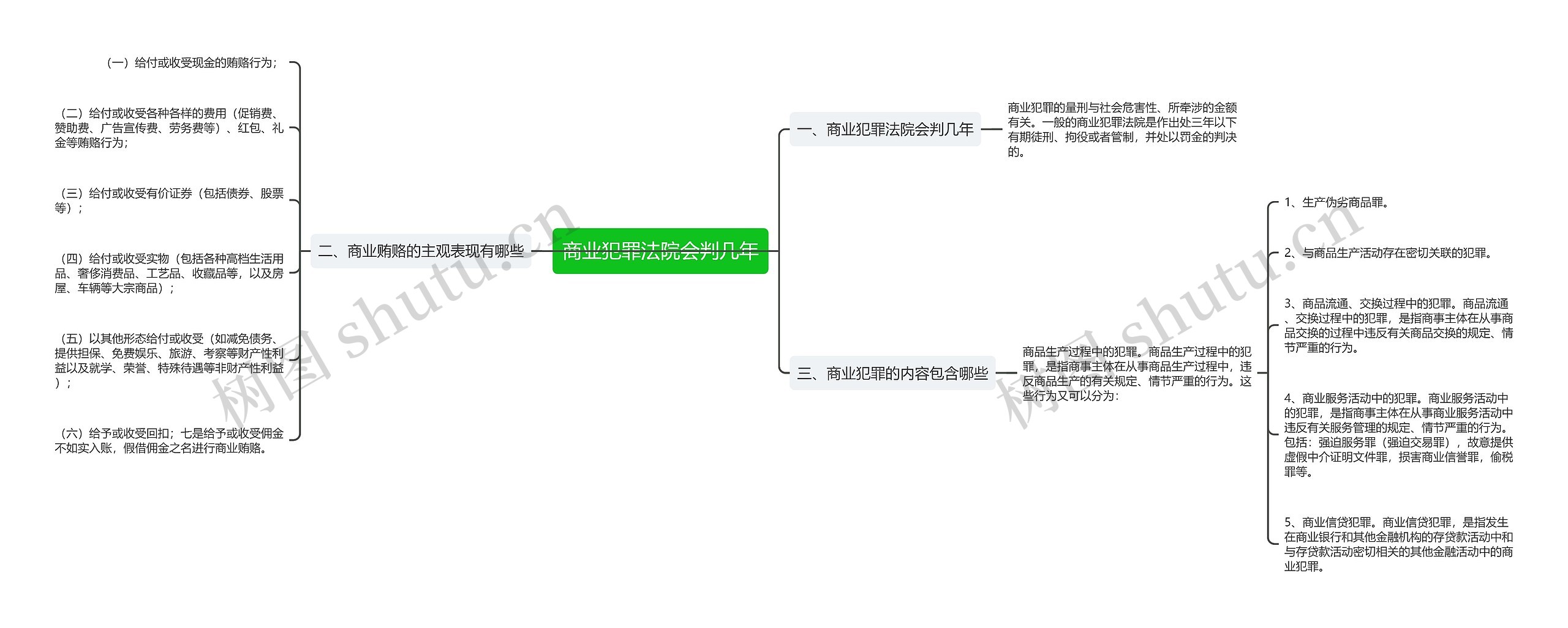 商业犯罪法院会判几年思维导图