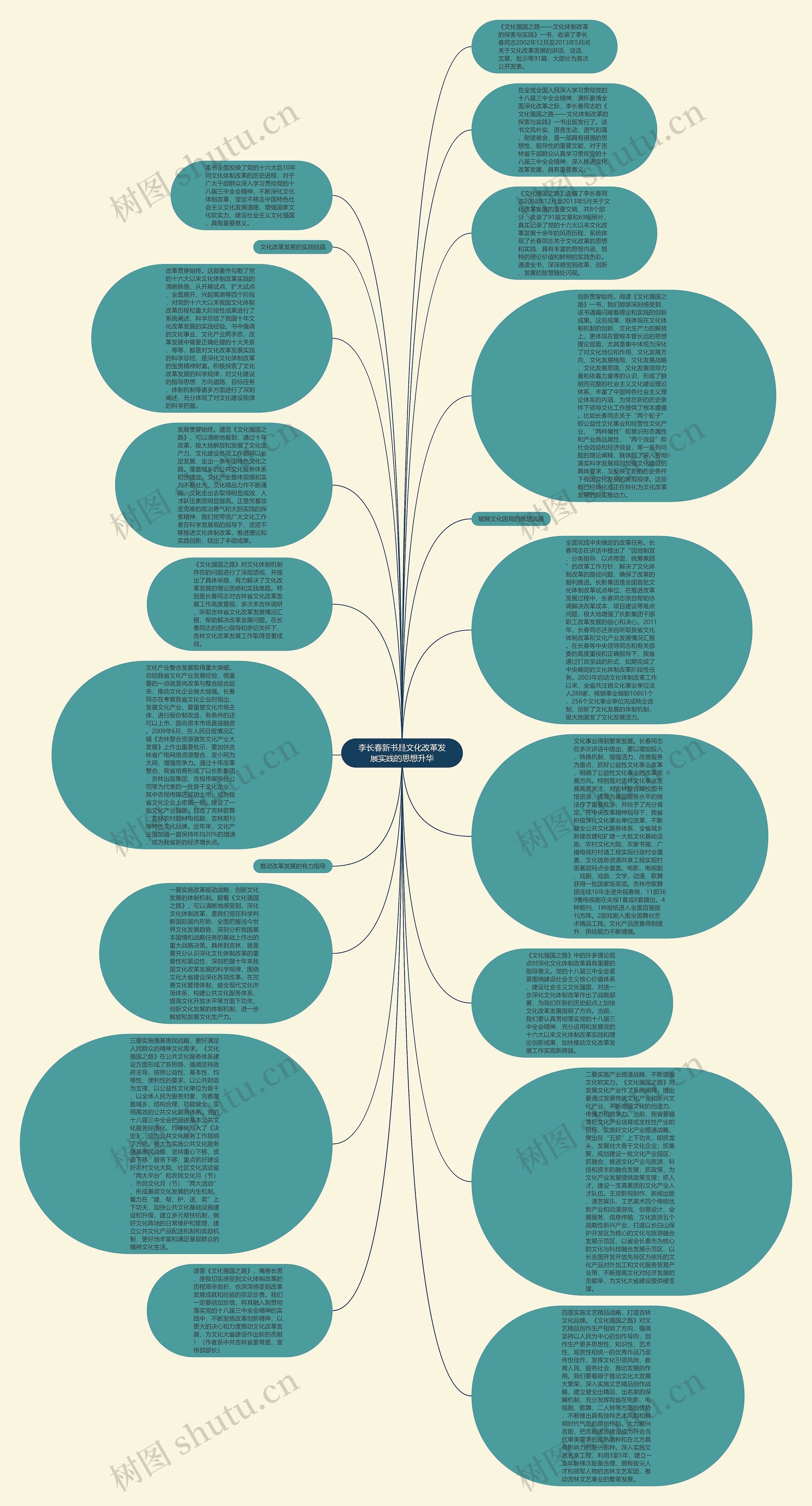 李长春新书是文化改革发展实践的思想升华思维导图