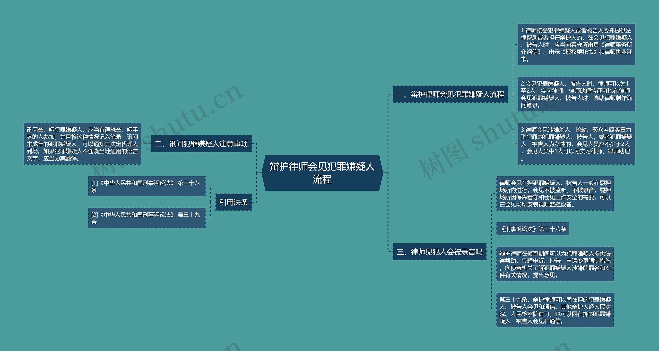 辩护律师会见犯罪嫌疑人流程