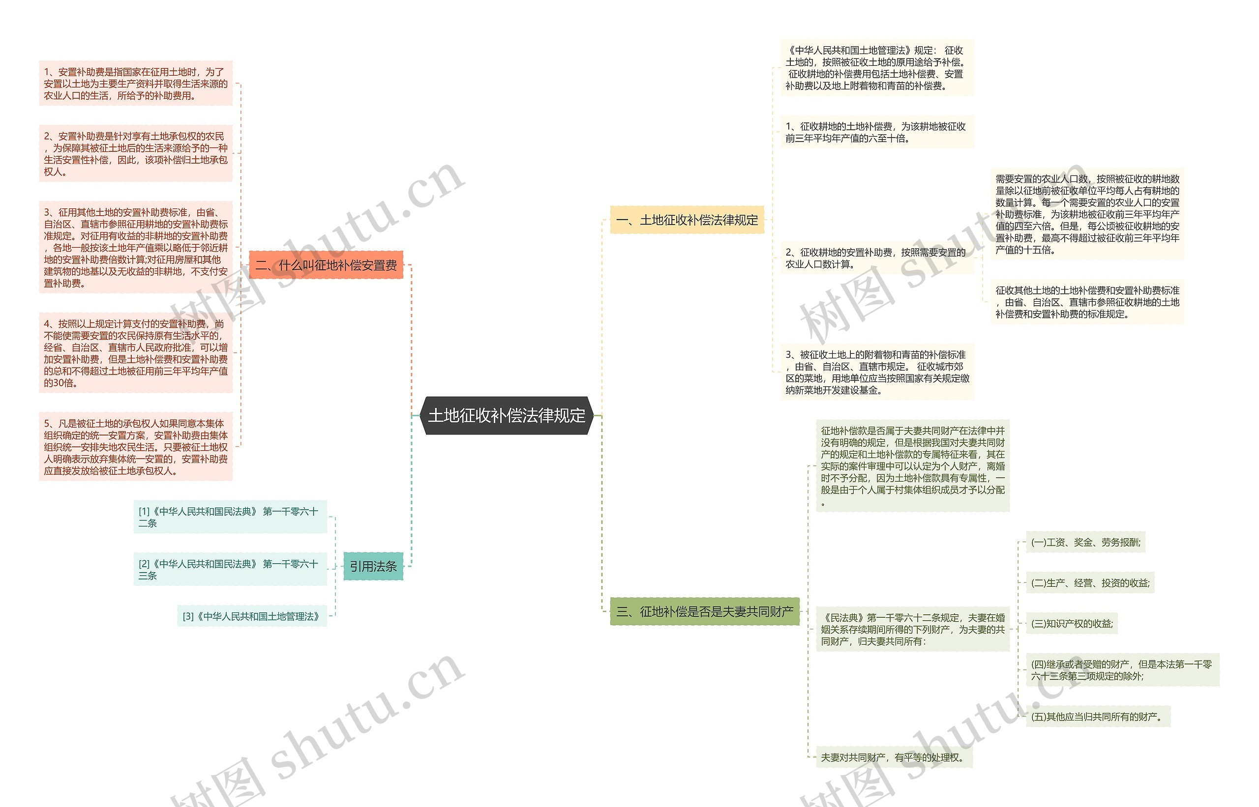 土地征收补偿法律规定思维导图
