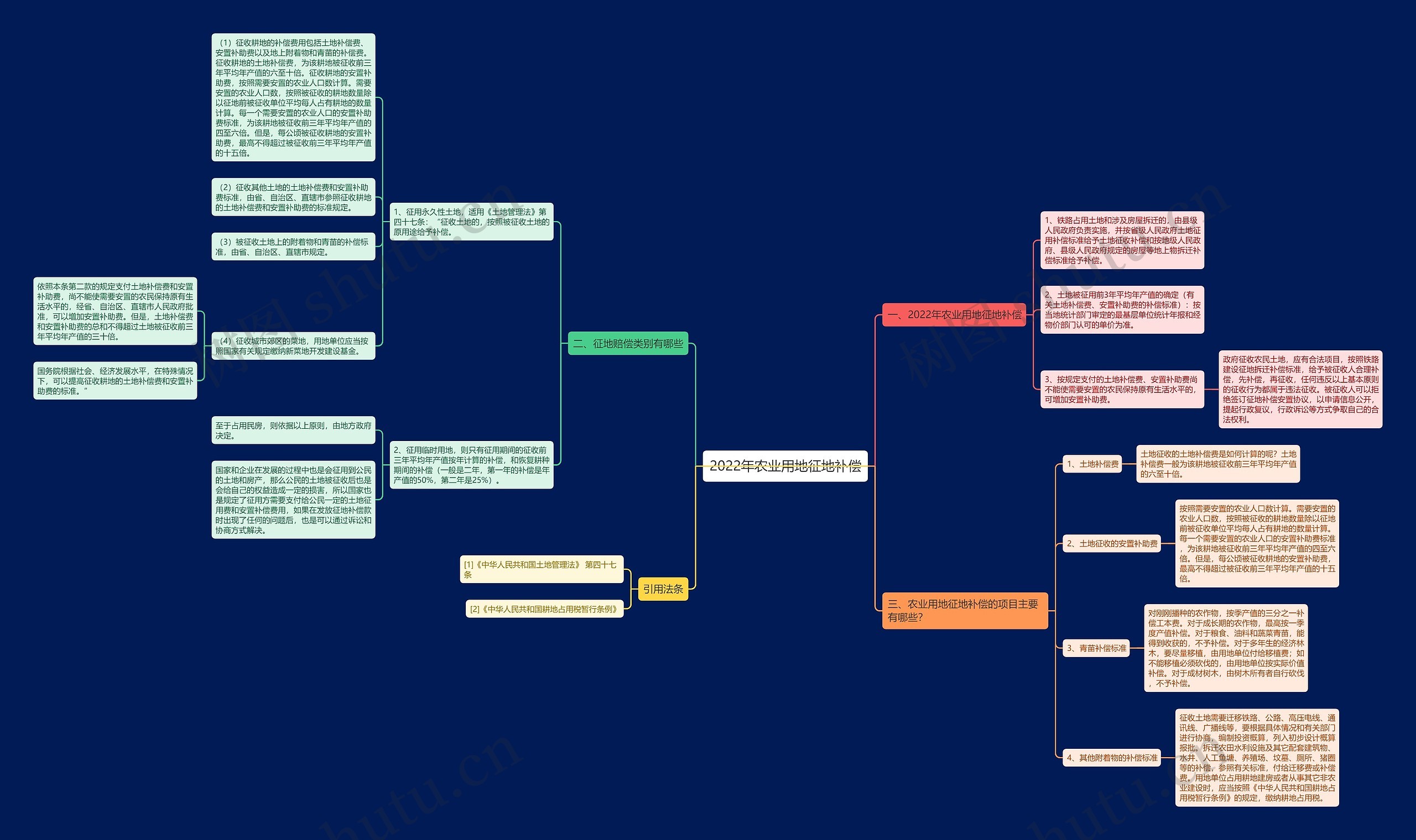 2022年农业用地征地补偿思维导图