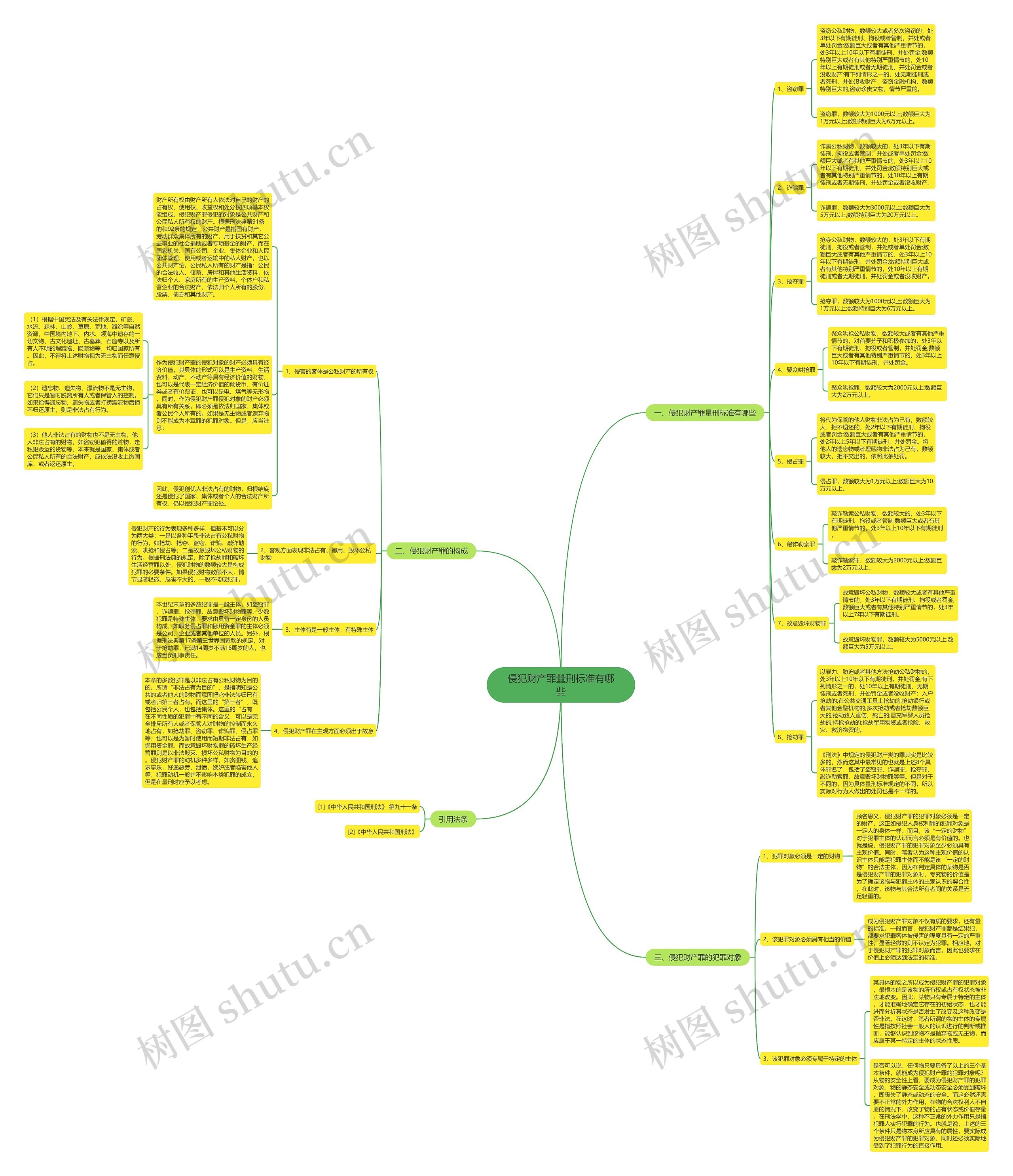 侵犯财产罪量刑标准有哪些思维导图
