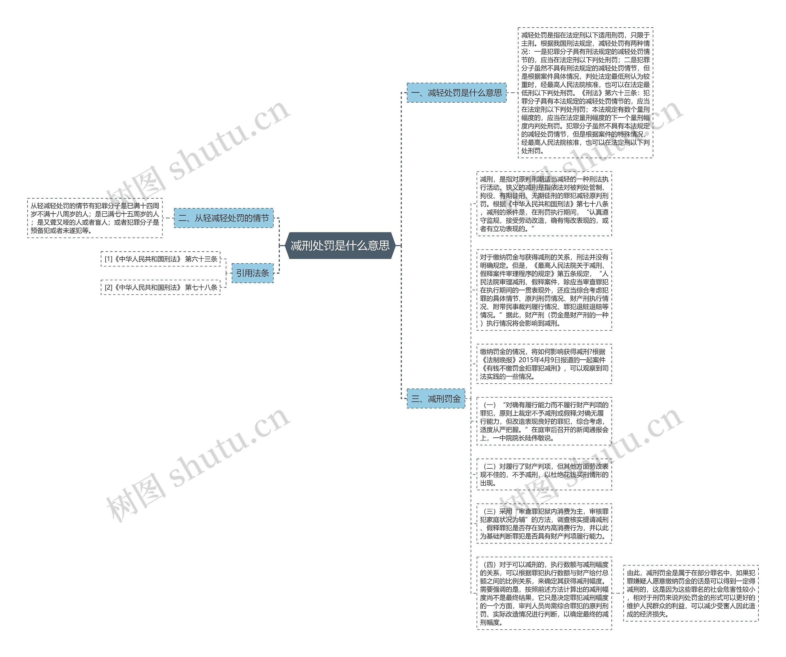 减刑处罚是什么意思思维导图