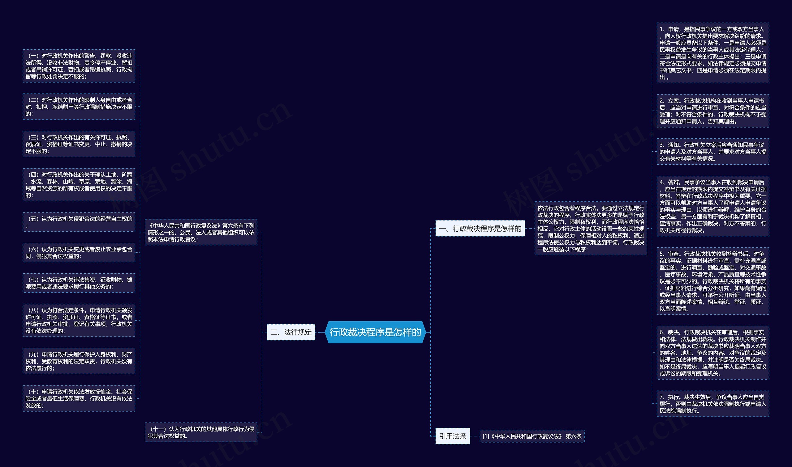 行政裁决程序是怎样的思维导图