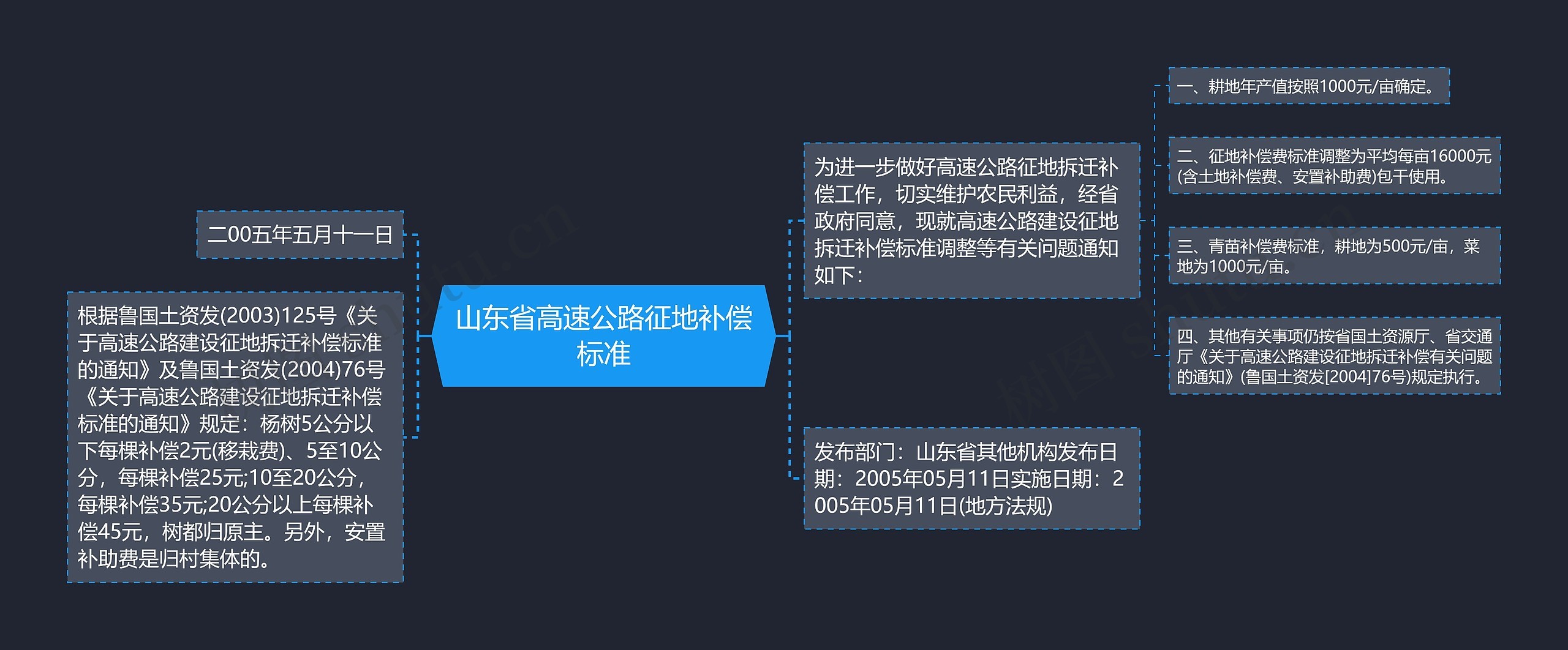 山东省高速公路征地补偿标准思维导图