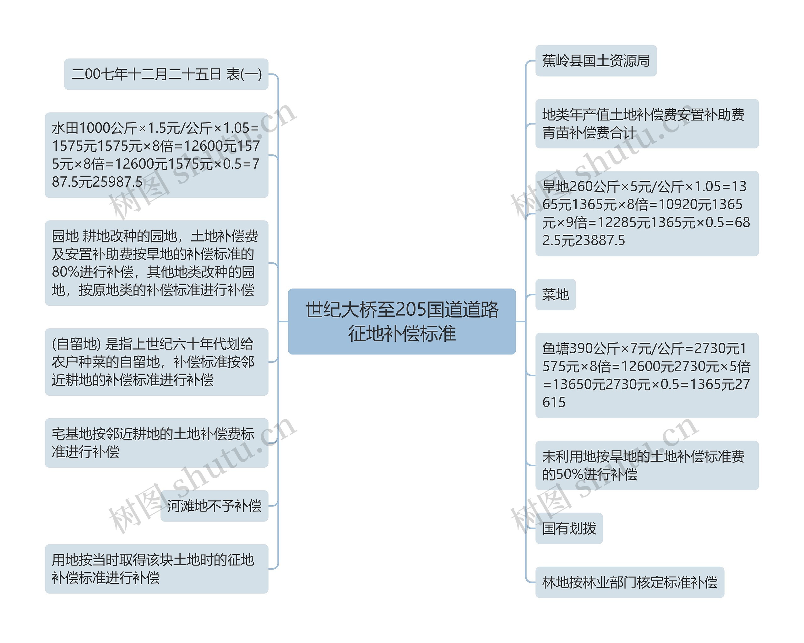 世纪大桥至205国道道路征地补偿标准思维导图