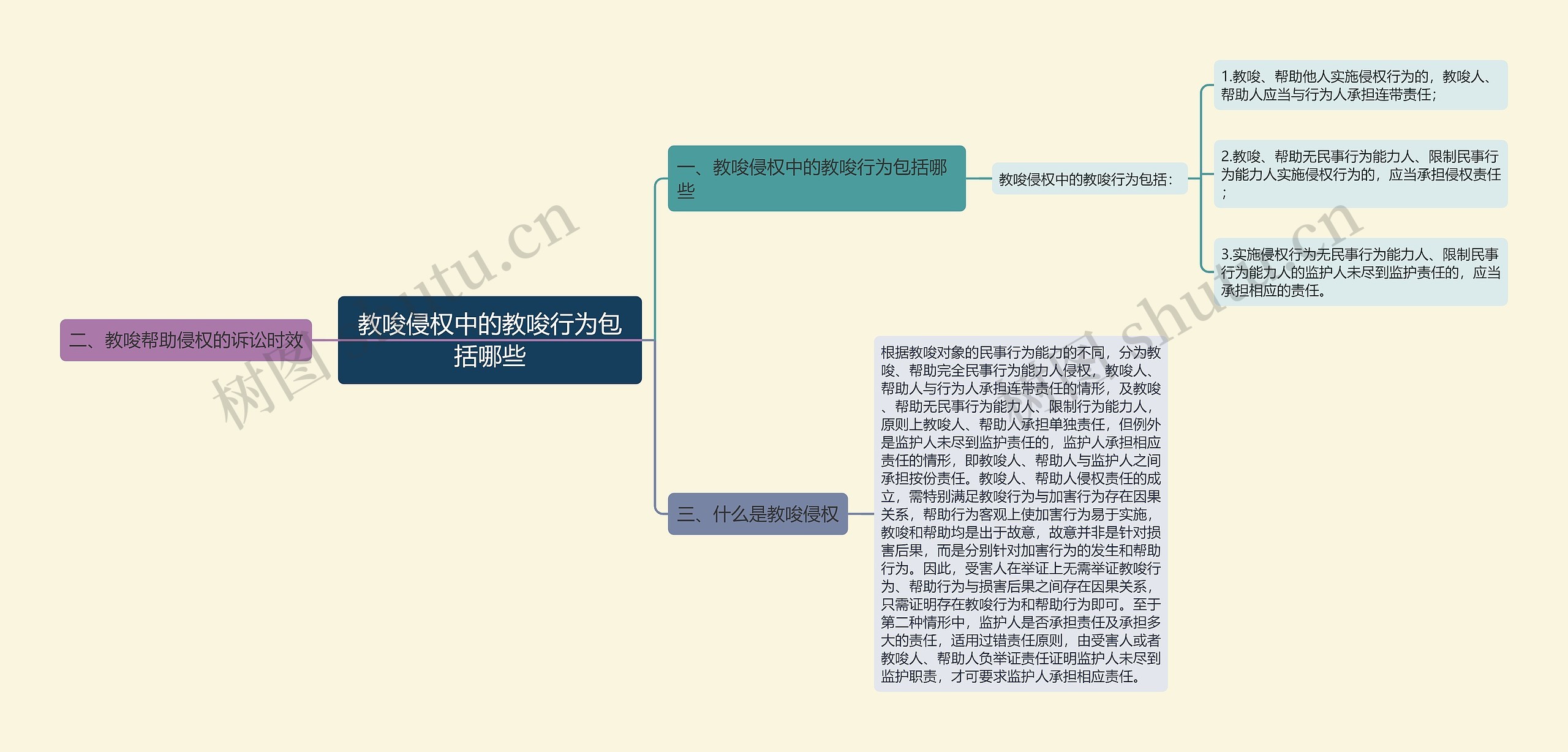 教唆侵权中的教唆行为包括哪些思维导图