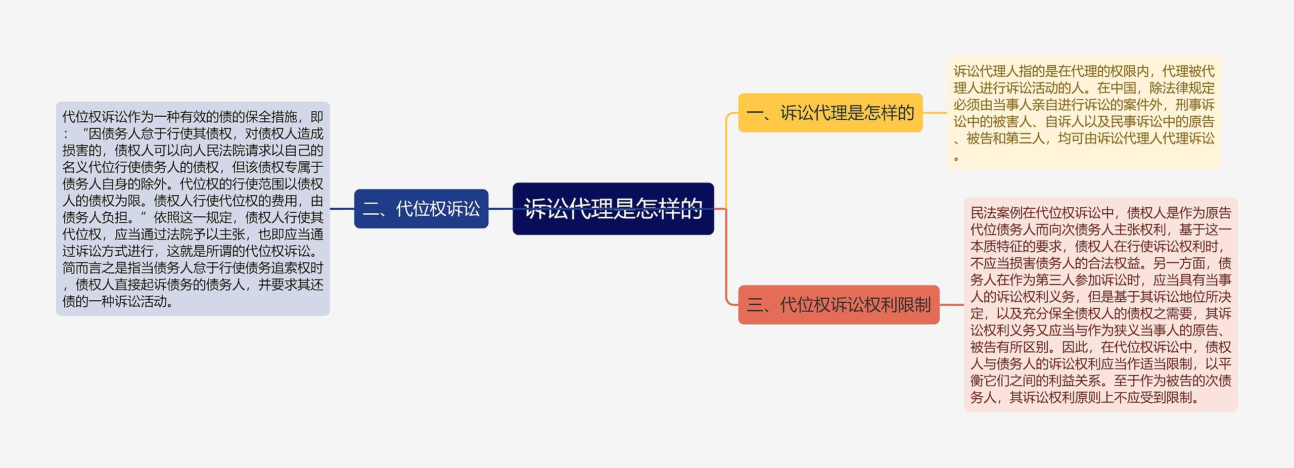 诉讼代理是怎样的