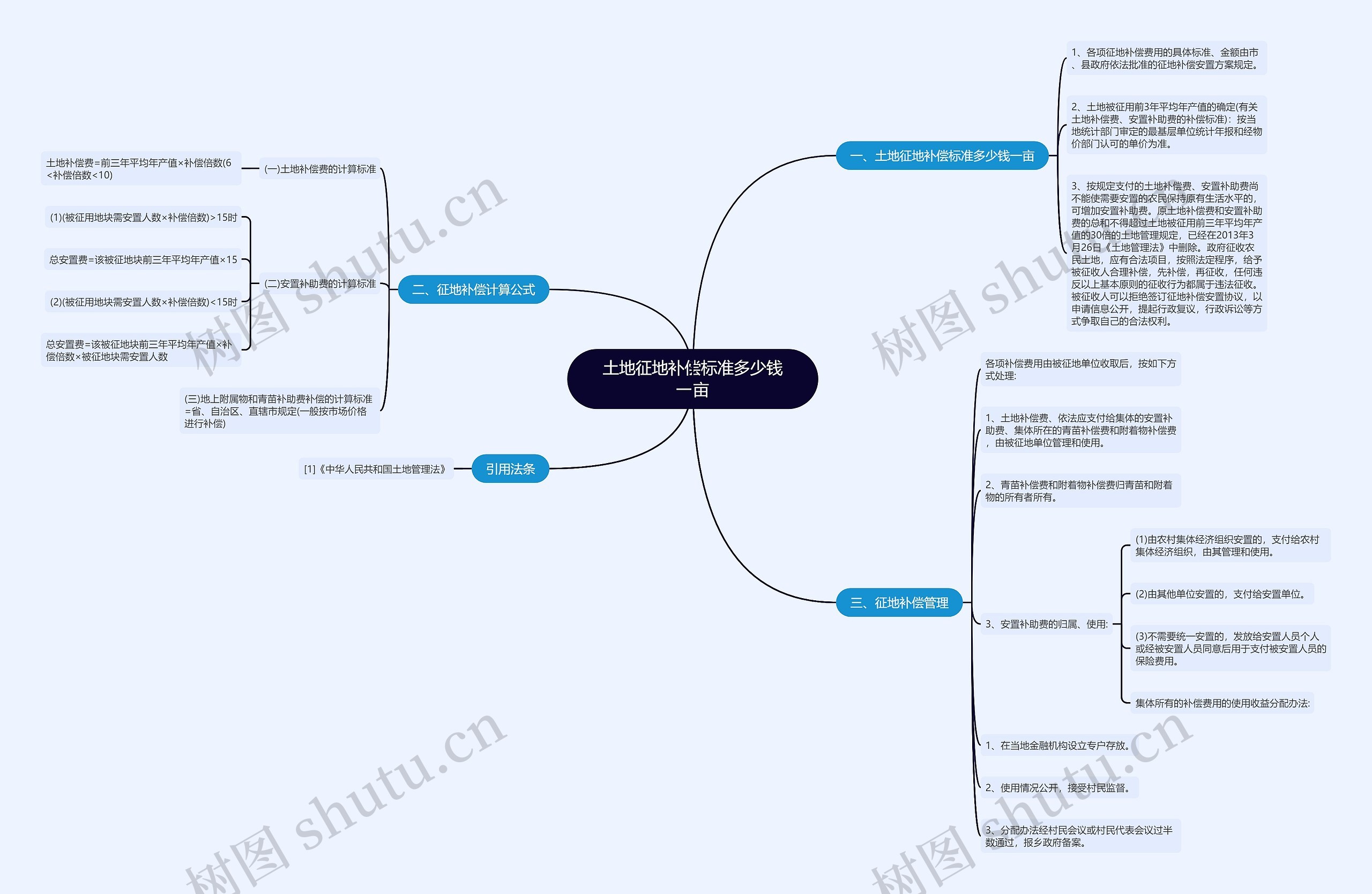 土地征地补偿标准多少钱一亩思维导图