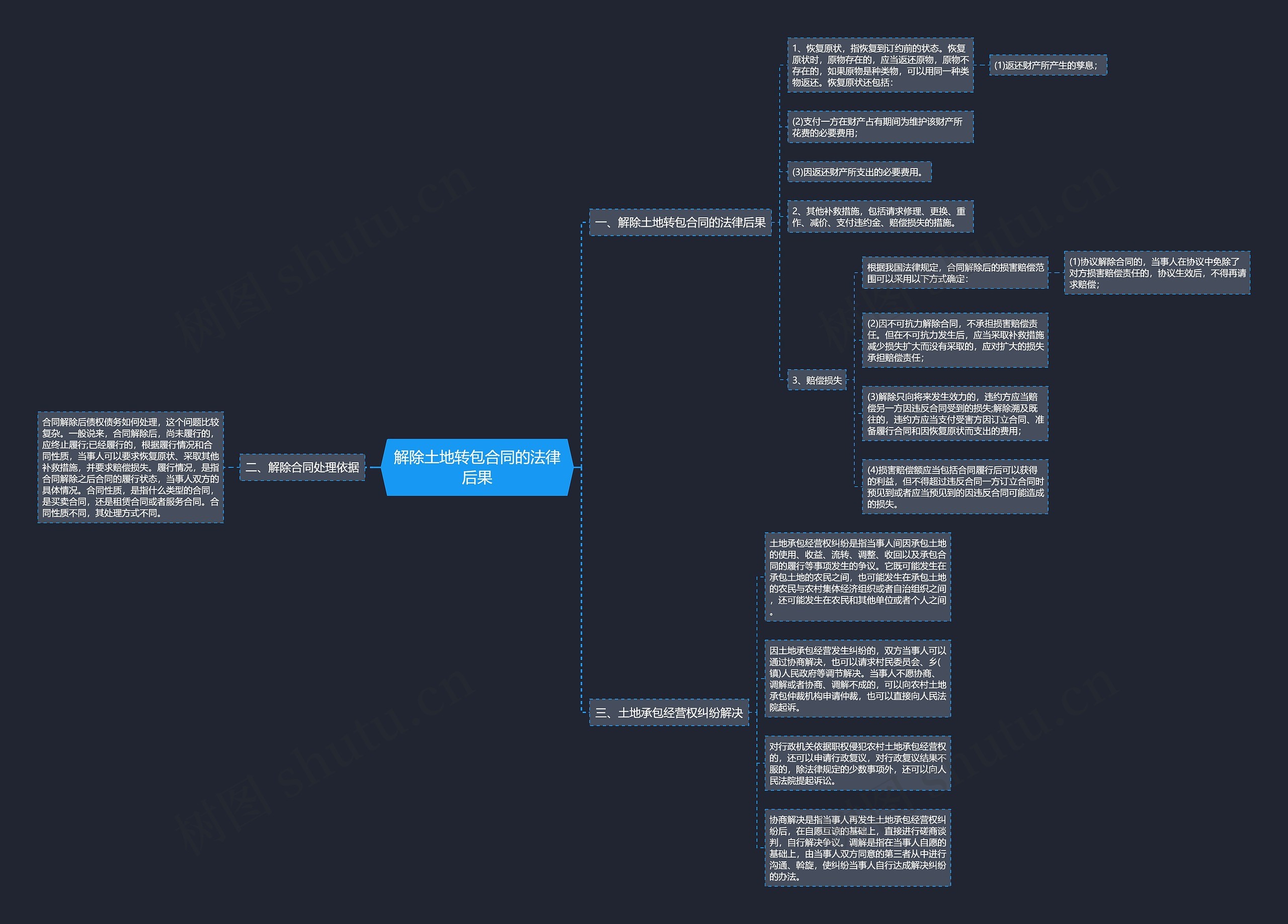解除土地转包合同的法律后果思维导图