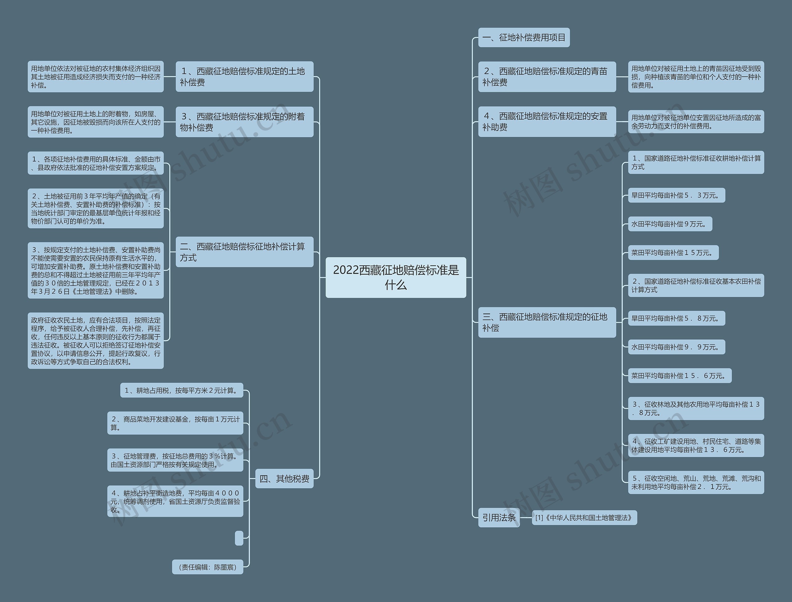 2022西藏征地赔偿标准是什么思维导图