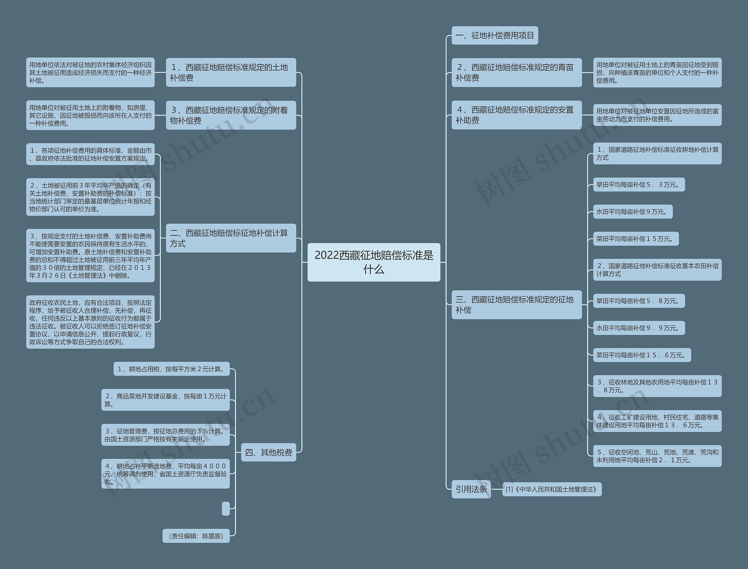 2022西藏征地赔偿标准是什么 2022西藏征地赔偿标准是什么