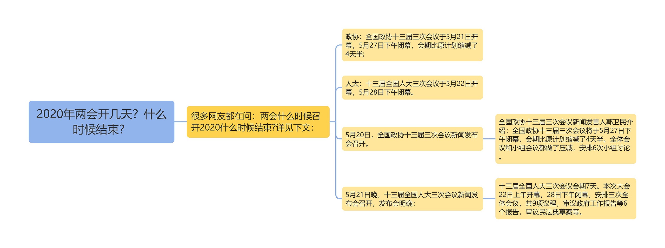 2020年两会开几天？什么时候结束？思维导图