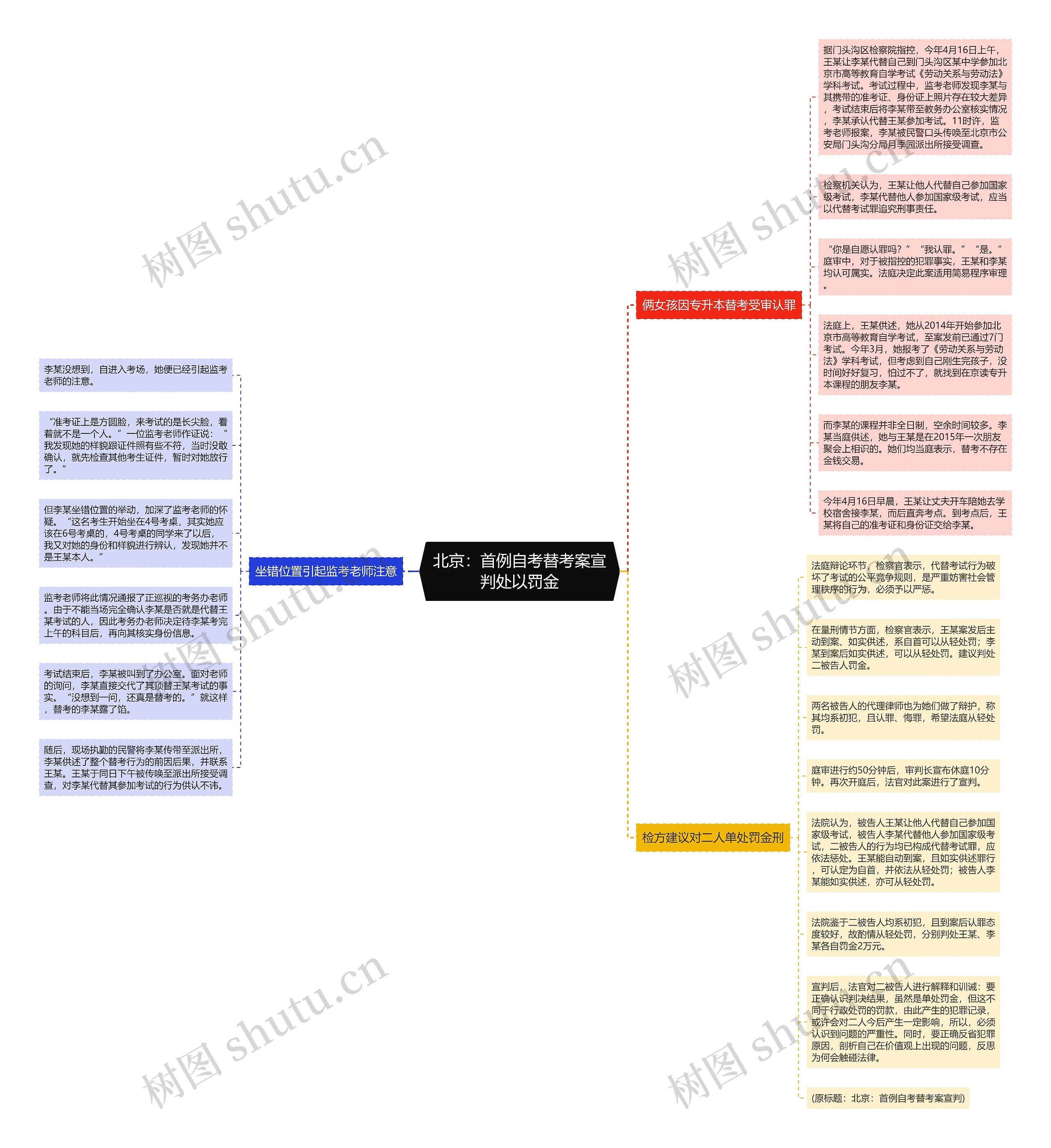 北京：首例自考替考案宣判处以罚金思维导图