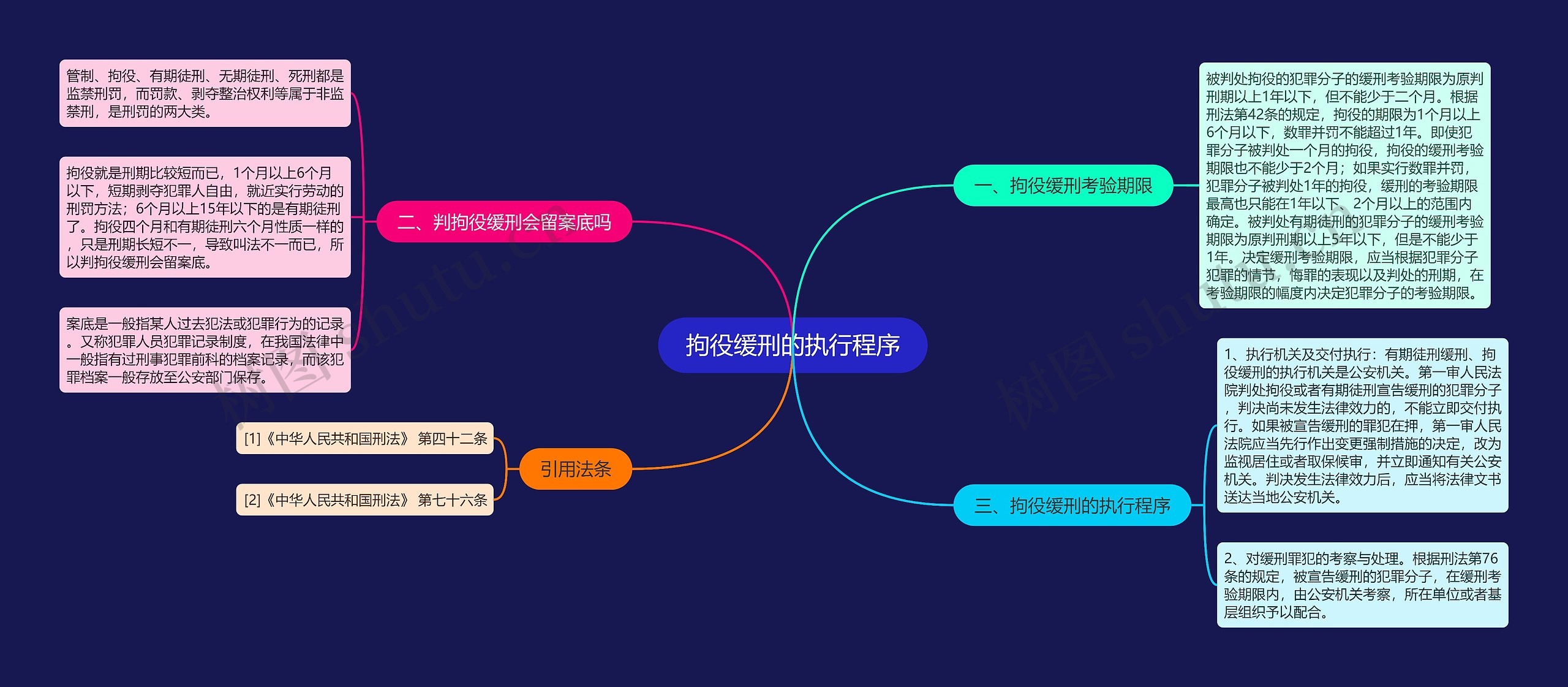 拘役缓刑的执行程序思维导图