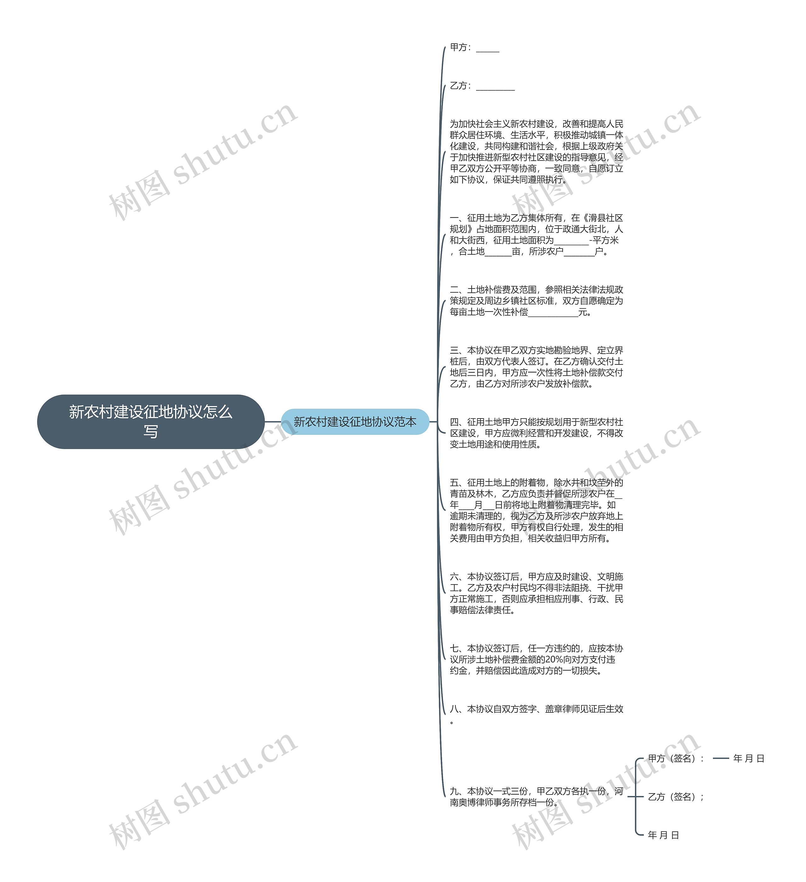 新农村建设征地协议怎么写思维导图