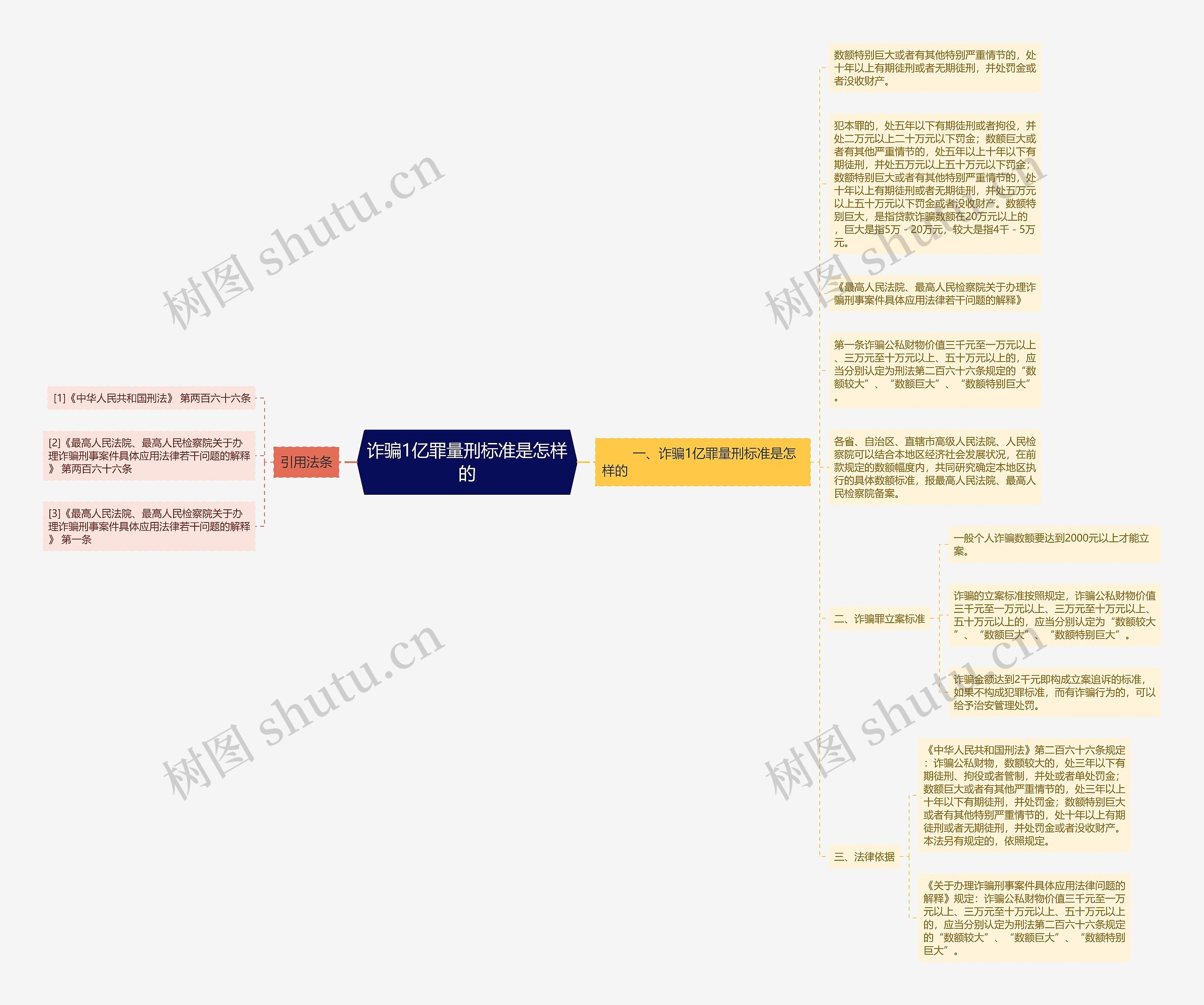 诈骗1亿罪量刑标准是怎样的思维导图