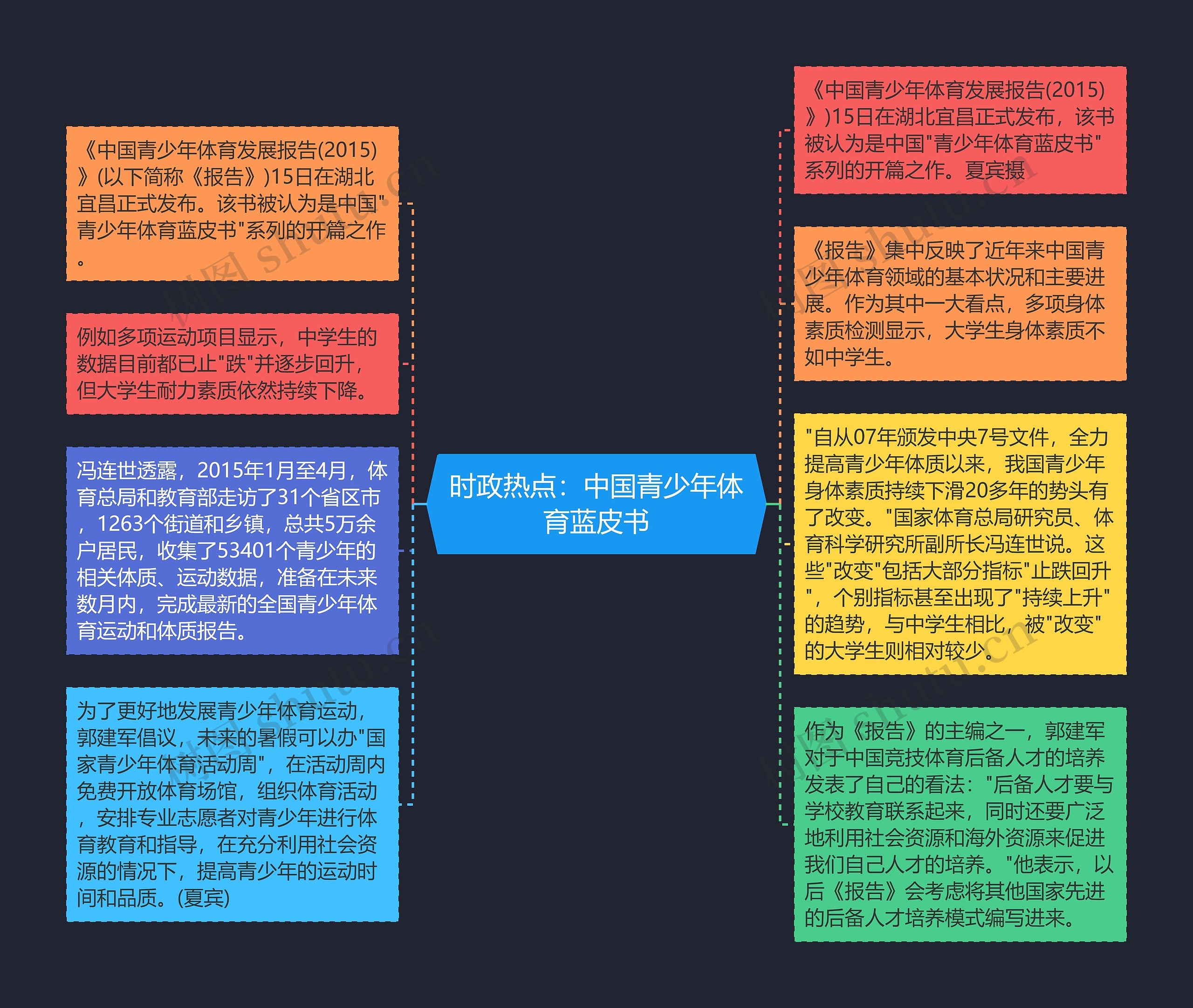 时政热点：中国青少年体育蓝皮书思维导图