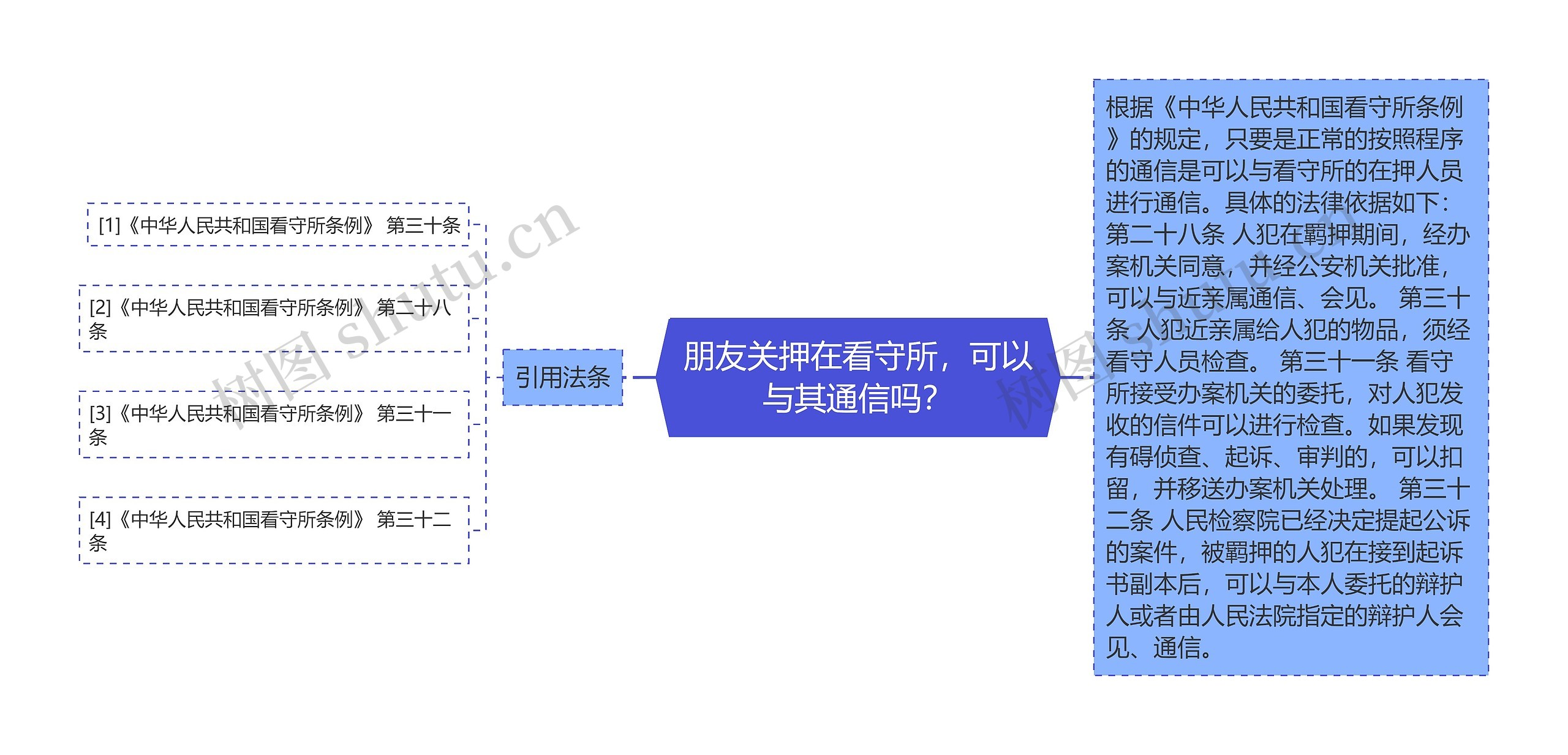 朋友关押在看守所，可以与其通信吗？思维导图