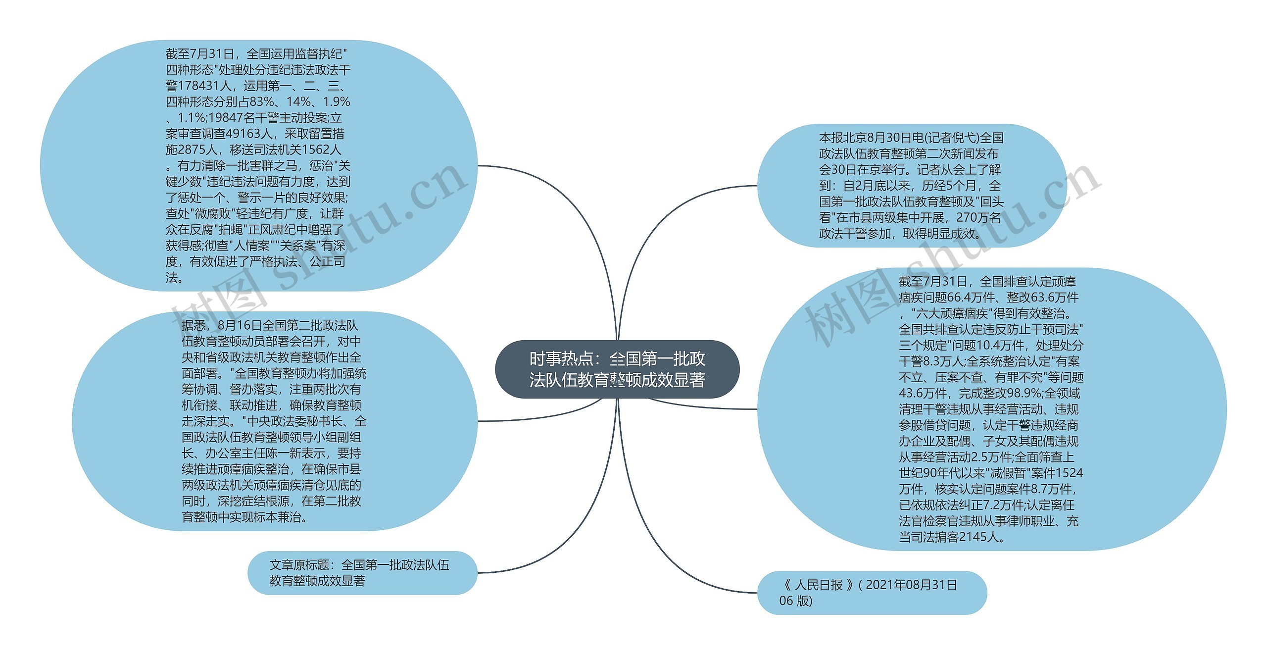 时事热点：全国第一批政法队伍教育整顿成效显著思维导图