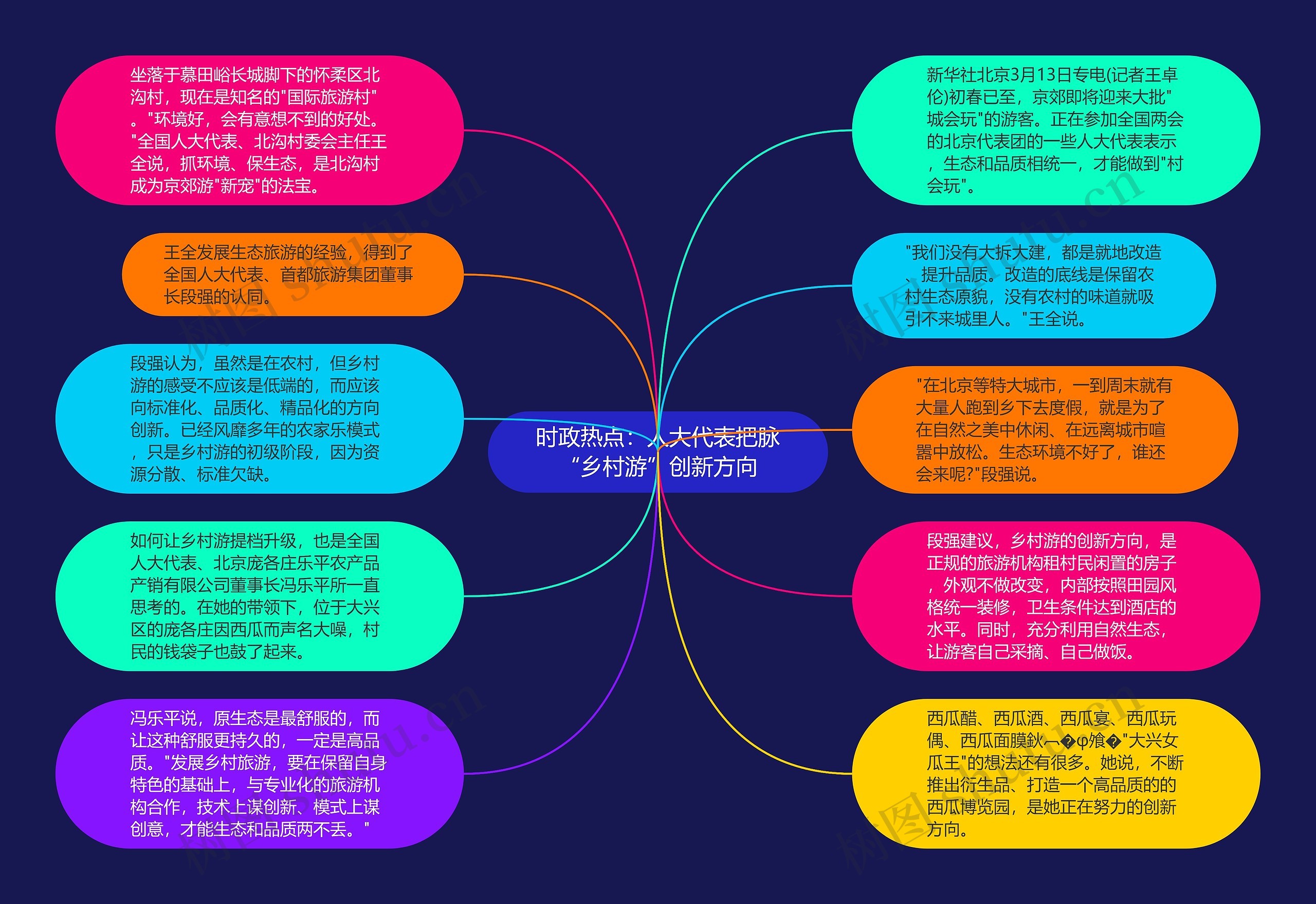 时政热点：人大代表把脉“乡村游”创新方向思维导图