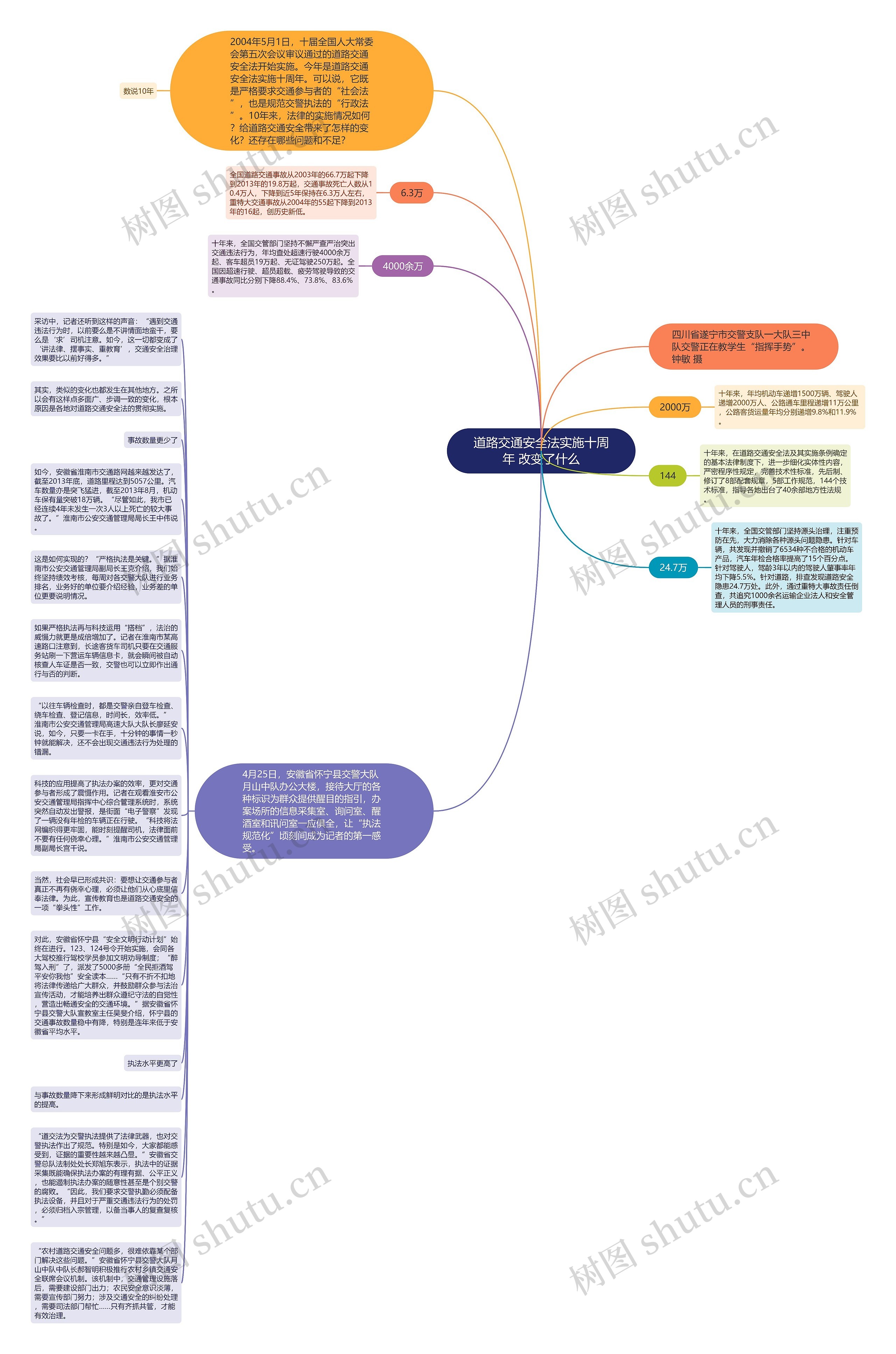 道路交通安全法实施十周年 改变了什么思维导图