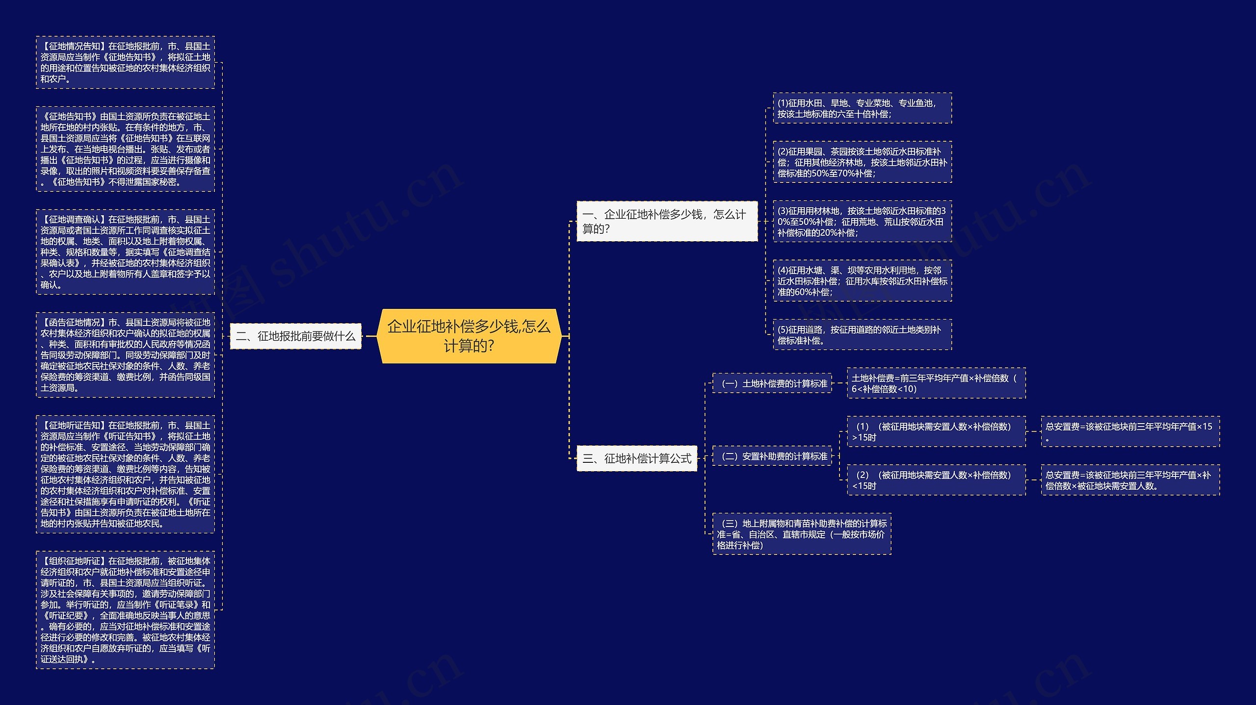 企业征地补偿多少钱,怎么计算的?思维导图