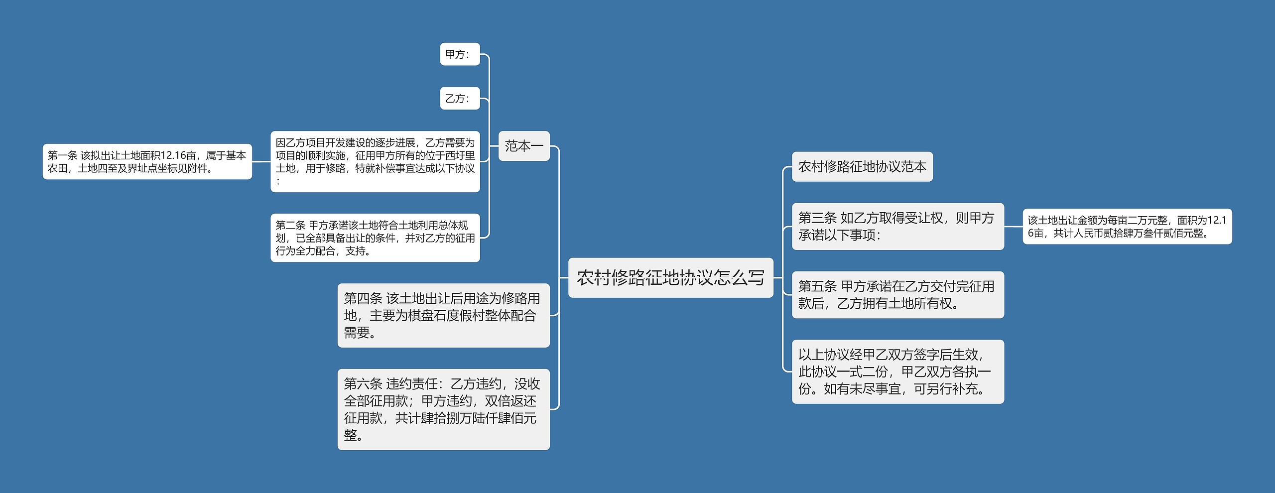 农村修路征地协议怎么写思维导图