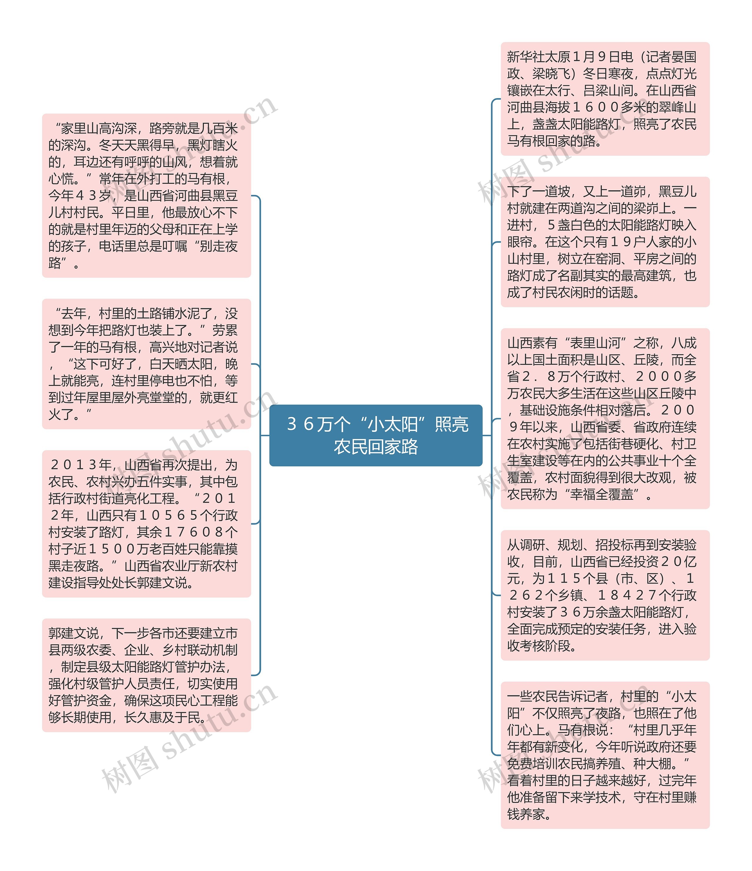 ３６万个“小太阳”照亮农民回家路思维导图